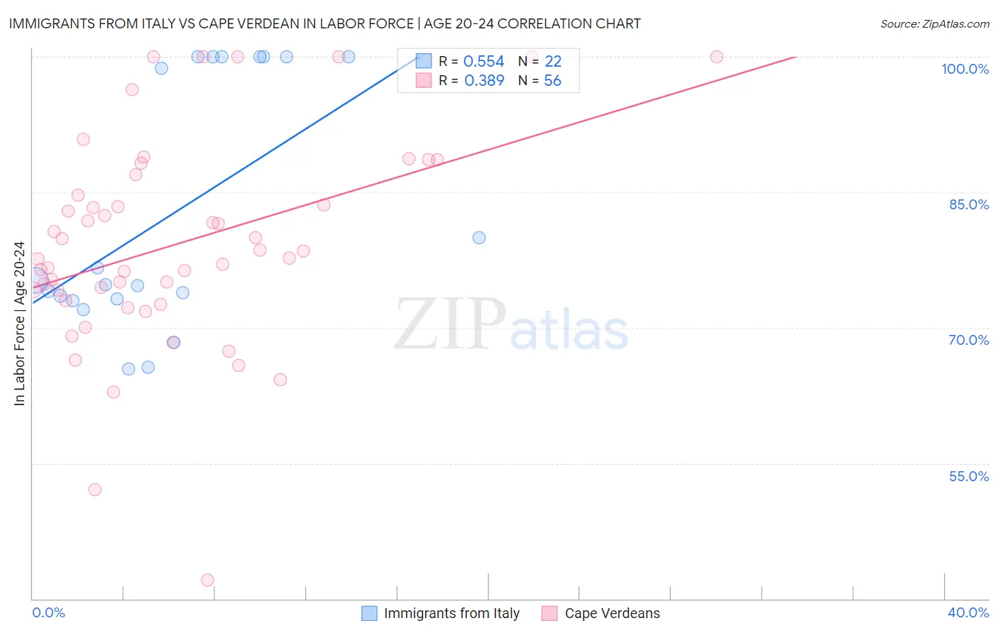 Immigrants from Italy vs Cape Verdean In Labor Force | Age 20-24