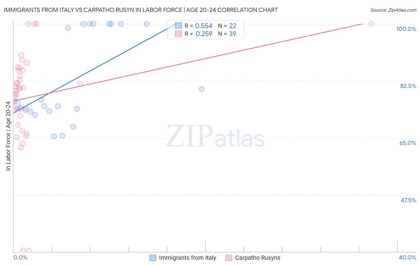 Immigrants from Italy vs Carpatho Rusyn In Labor Force | Age 20-24