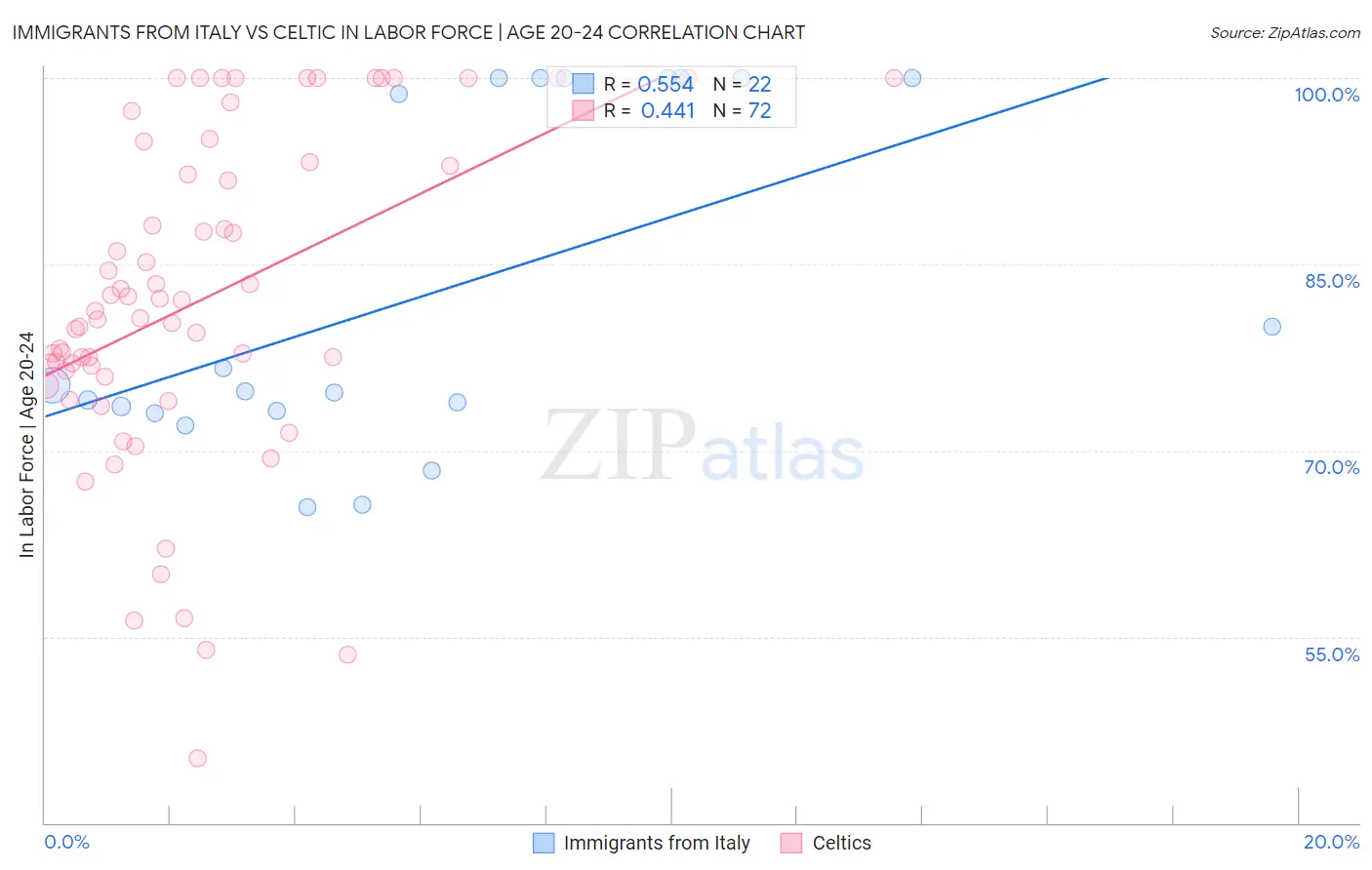 Immigrants from Italy vs Celtic In Labor Force | Age 20-24