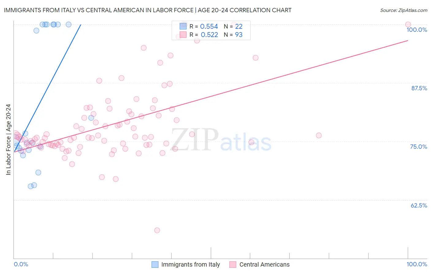 Immigrants from Italy vs Central American In Labor Force | Age 20-24