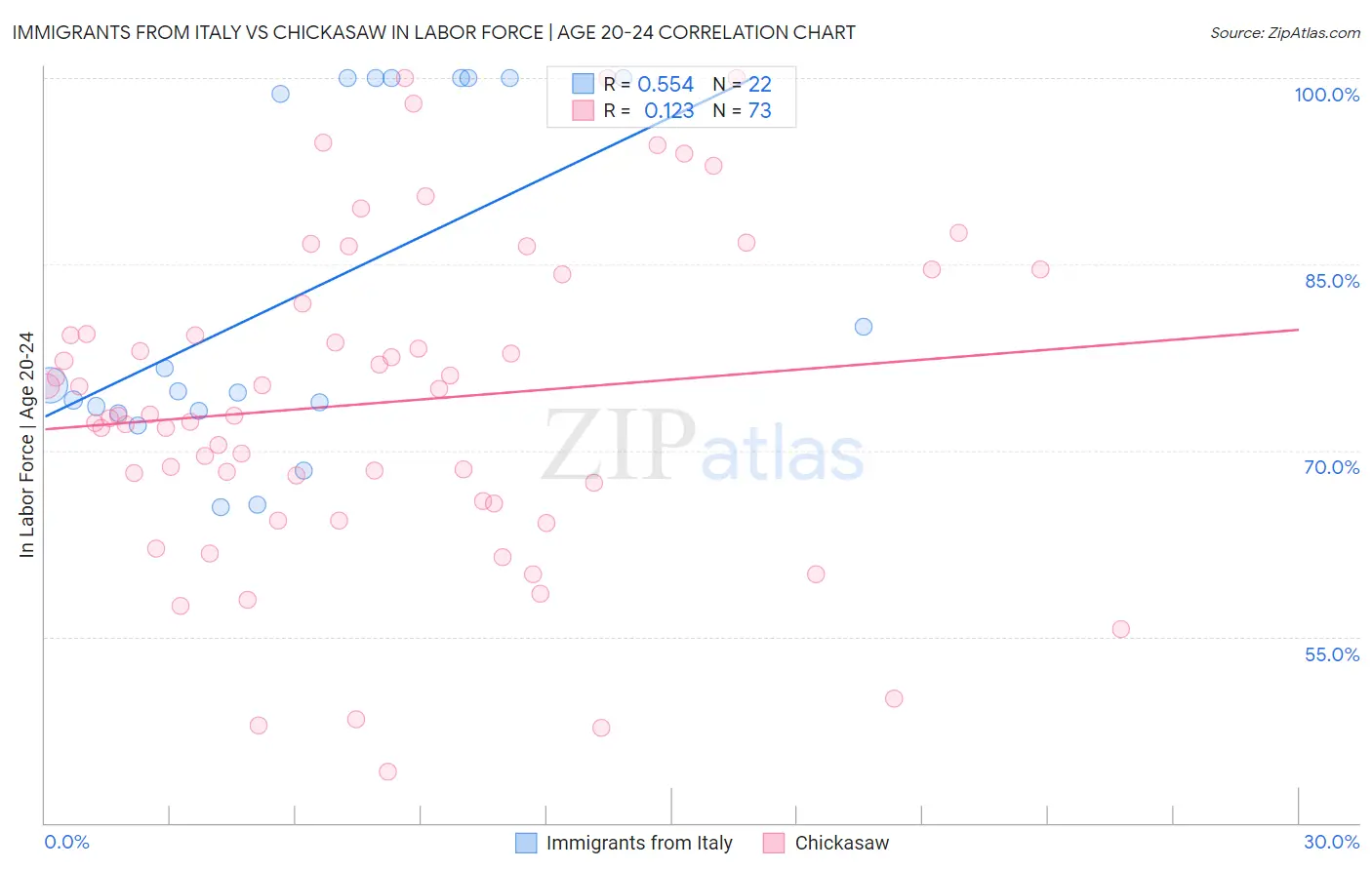 Immigrants from Italy vs Chickasaw In Labor Force | Age 20-24
