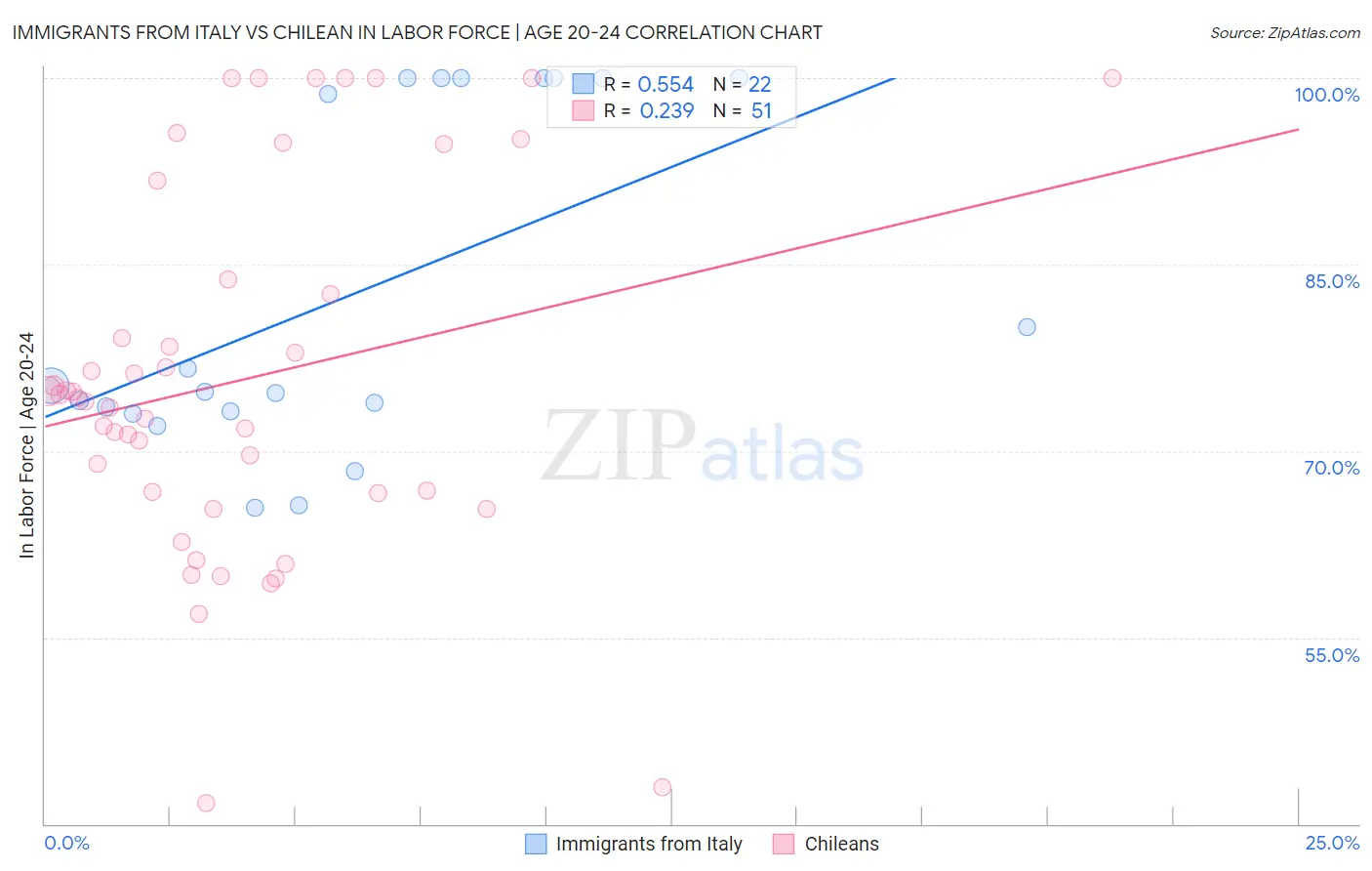 Immigrants from Italy vs Chilean In Labor Force | Age 20-24