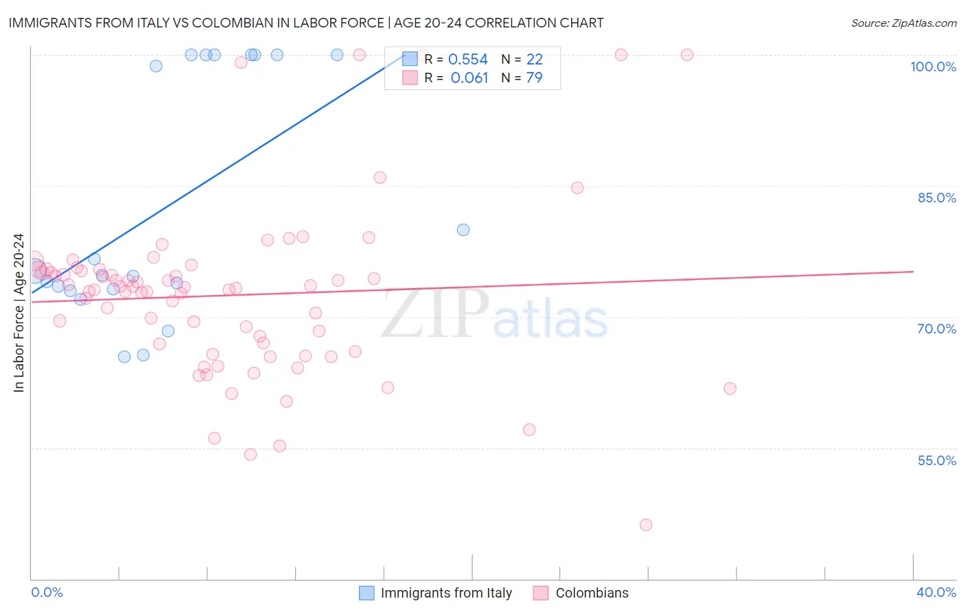 Immigrants from Italy vs Colombian In Labor Force | Age 20-24