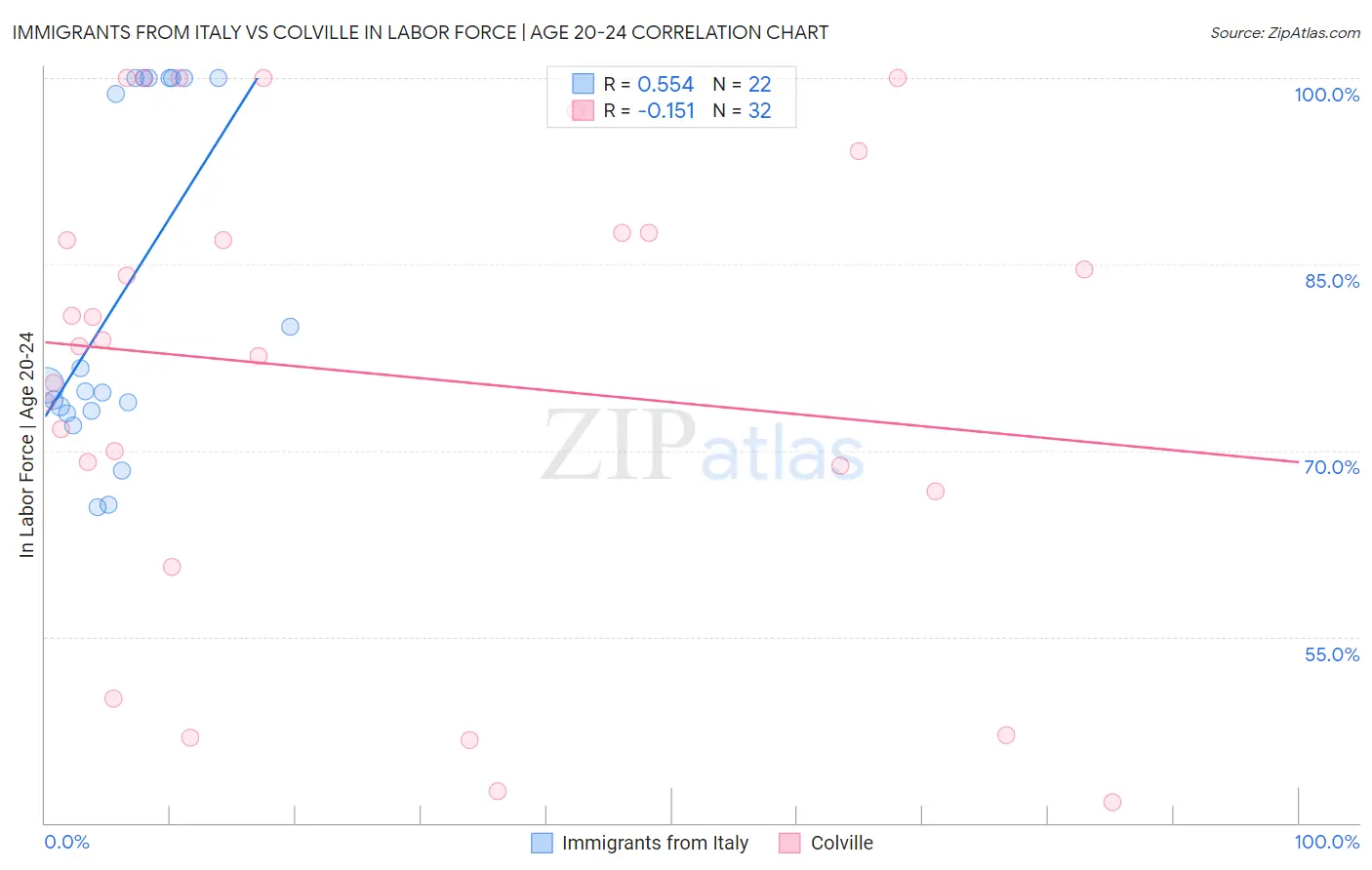 Immigrants from Italy vs Colville In Labor Force | Age 20-24