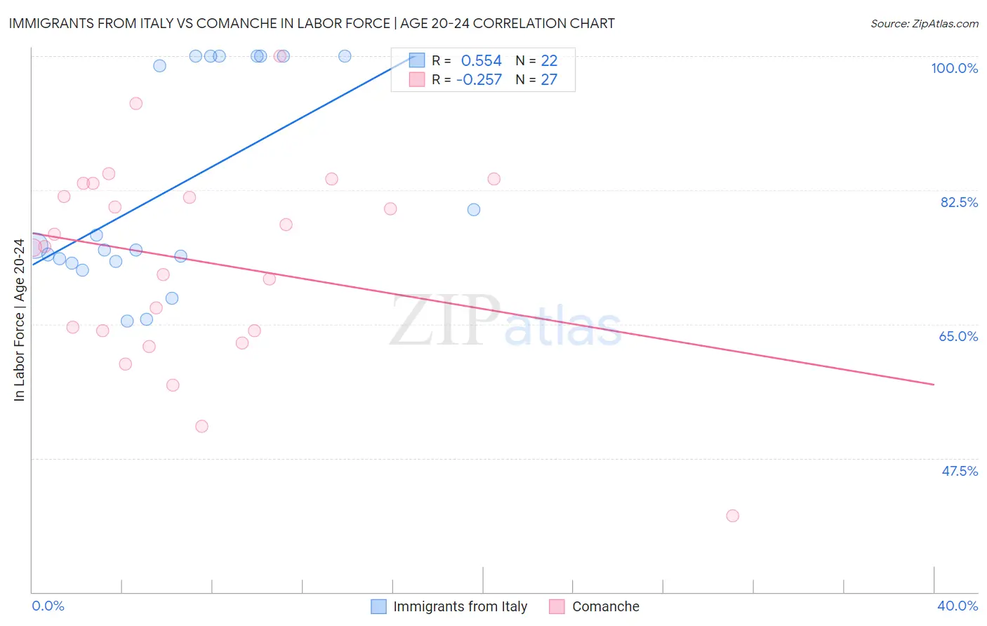 Immigrants from Italy vs Comanche In Labor Force | Age 20-24