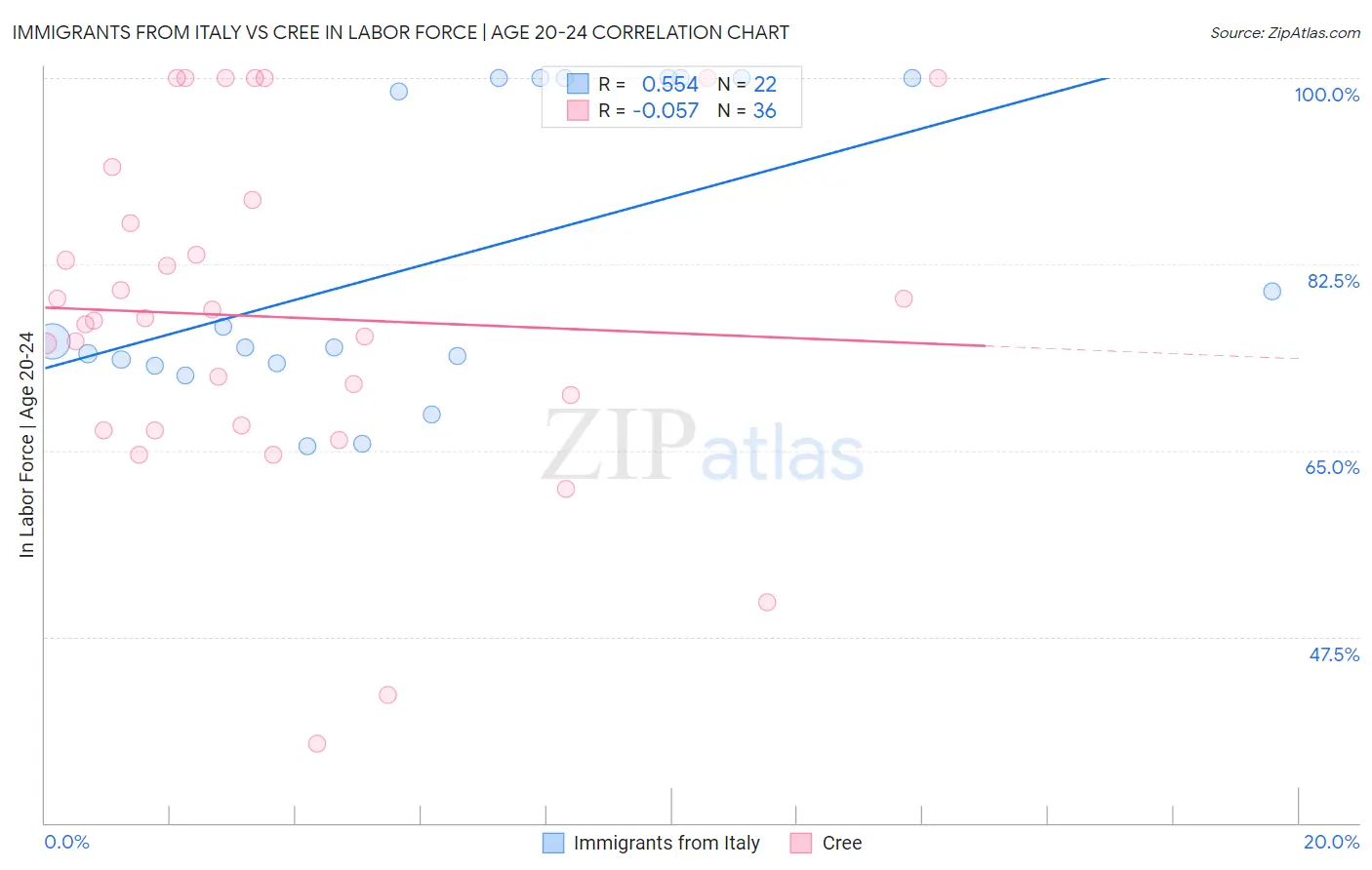 Immigrants from Italy vs Cree In Labor Force | Age 20-24
