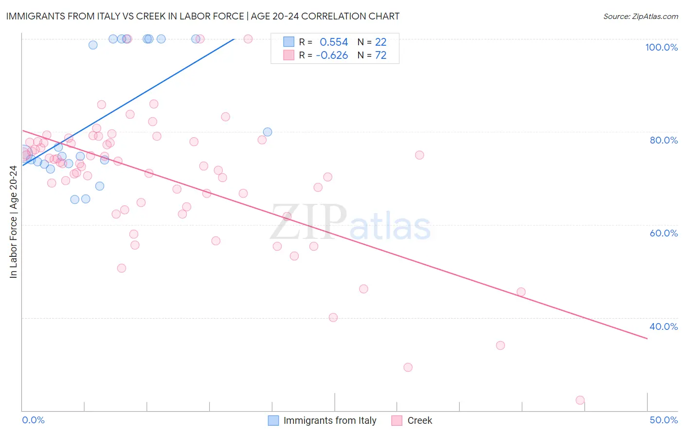Immigrants from Italy vs Creek In Labor Force | Age 20-24