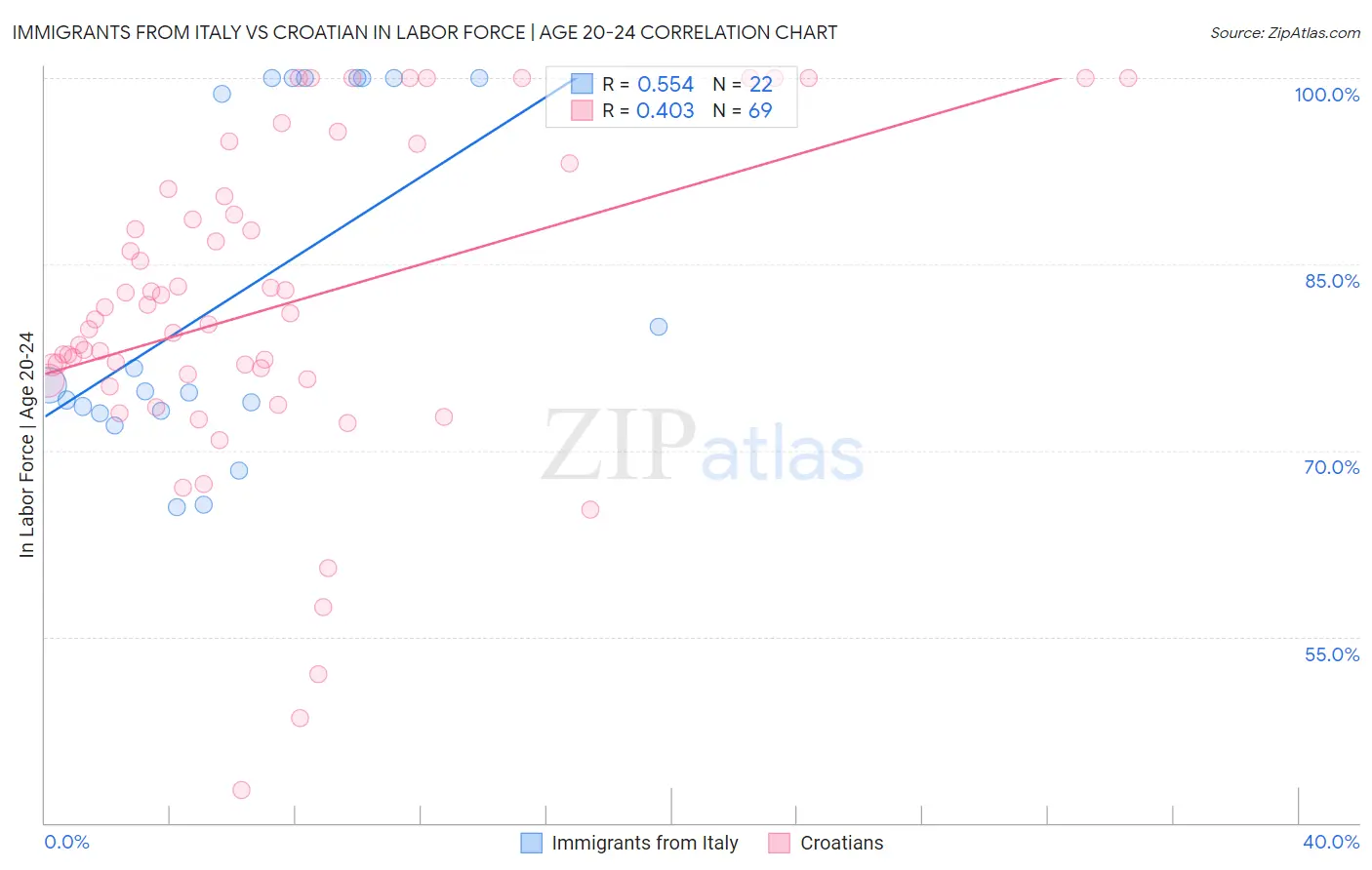 Immigrants from Italy vs Croatian In Labor Force | Age 20-24