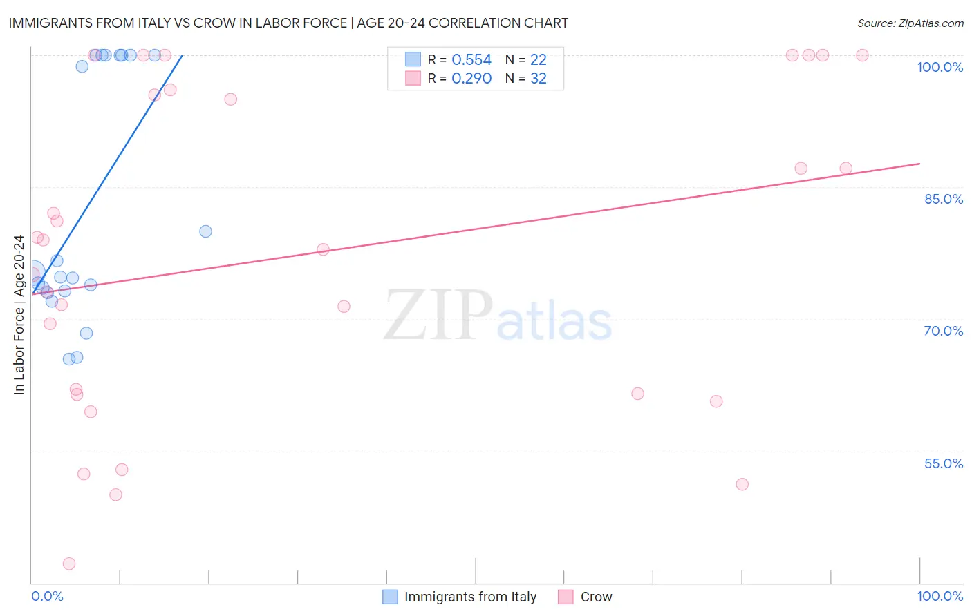 Immigrants from Italy vs Crow In Labor Force | Age 20-24