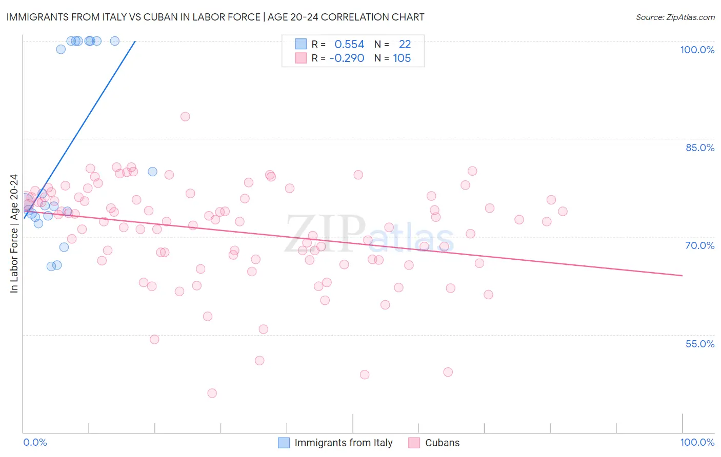 Immigrants from Italy vs Cuban In Labor Force | Age 20-24