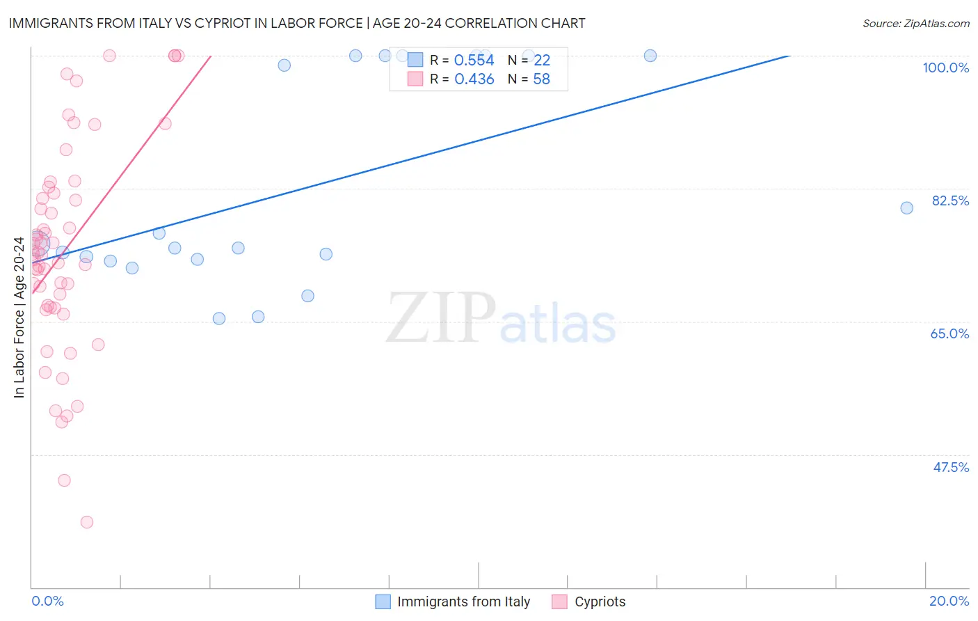 Immigrants from Italy vs Cypriot In Labor Force | Age 20-24