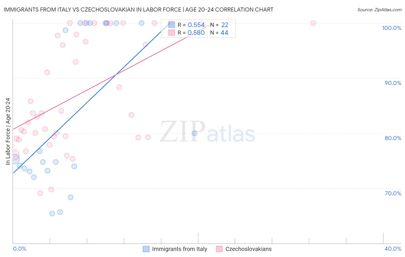 Immigrants from Italy vs Czechoslovakian In Labor Force | Age 20-24