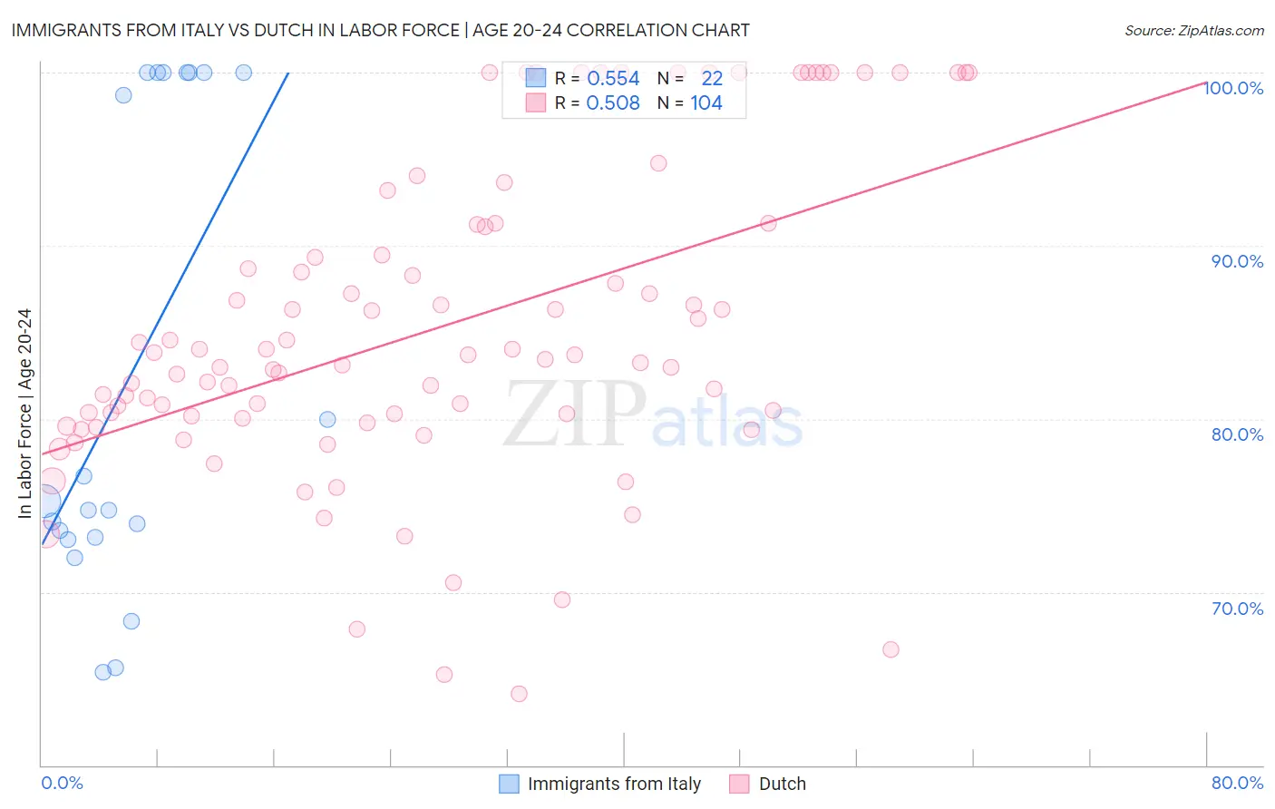 Immigrants from Italy vs Dutch In Labor Force | Age 20-24