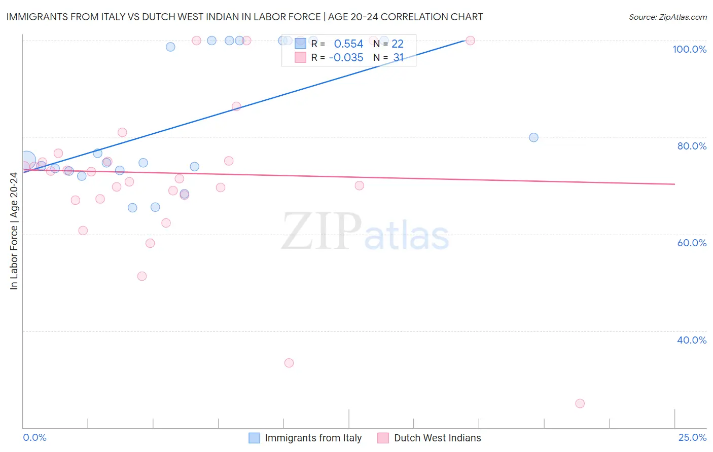 Immigrants from Italy vs Dutch West Indian In Labor Force | Age 20-24