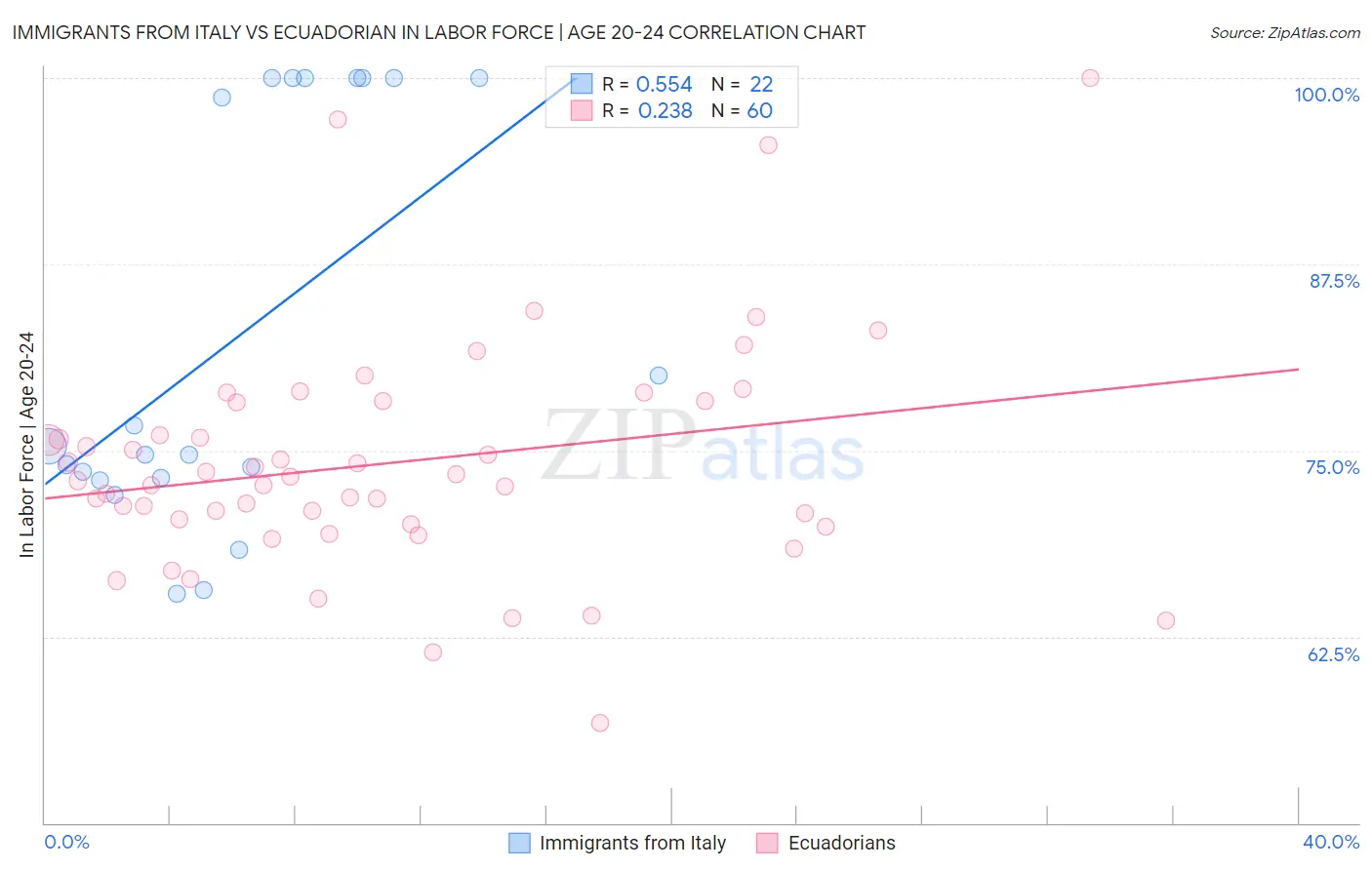 Immigrants from Italy vs Ecuadorian In Labor Force | Age 20-24