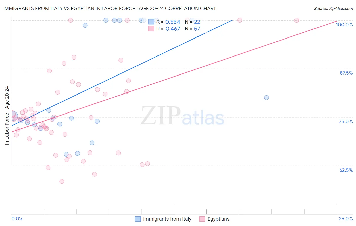 Immigrants from Italy vs Egyptian In Labor Force | Age 20-24