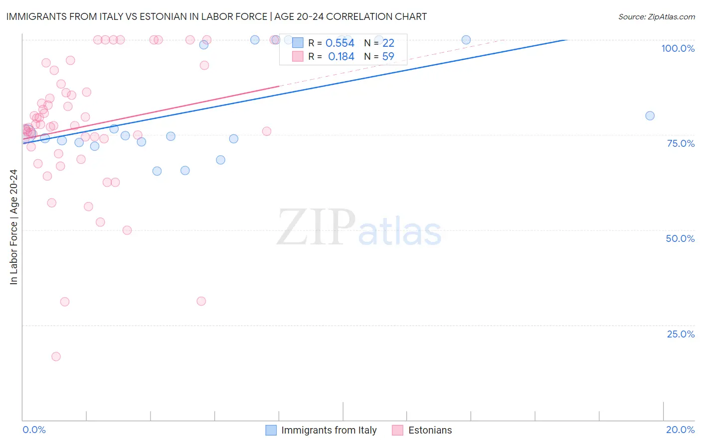 Immigrants from Italy vs Estonian In Labor Force | Age 20-24