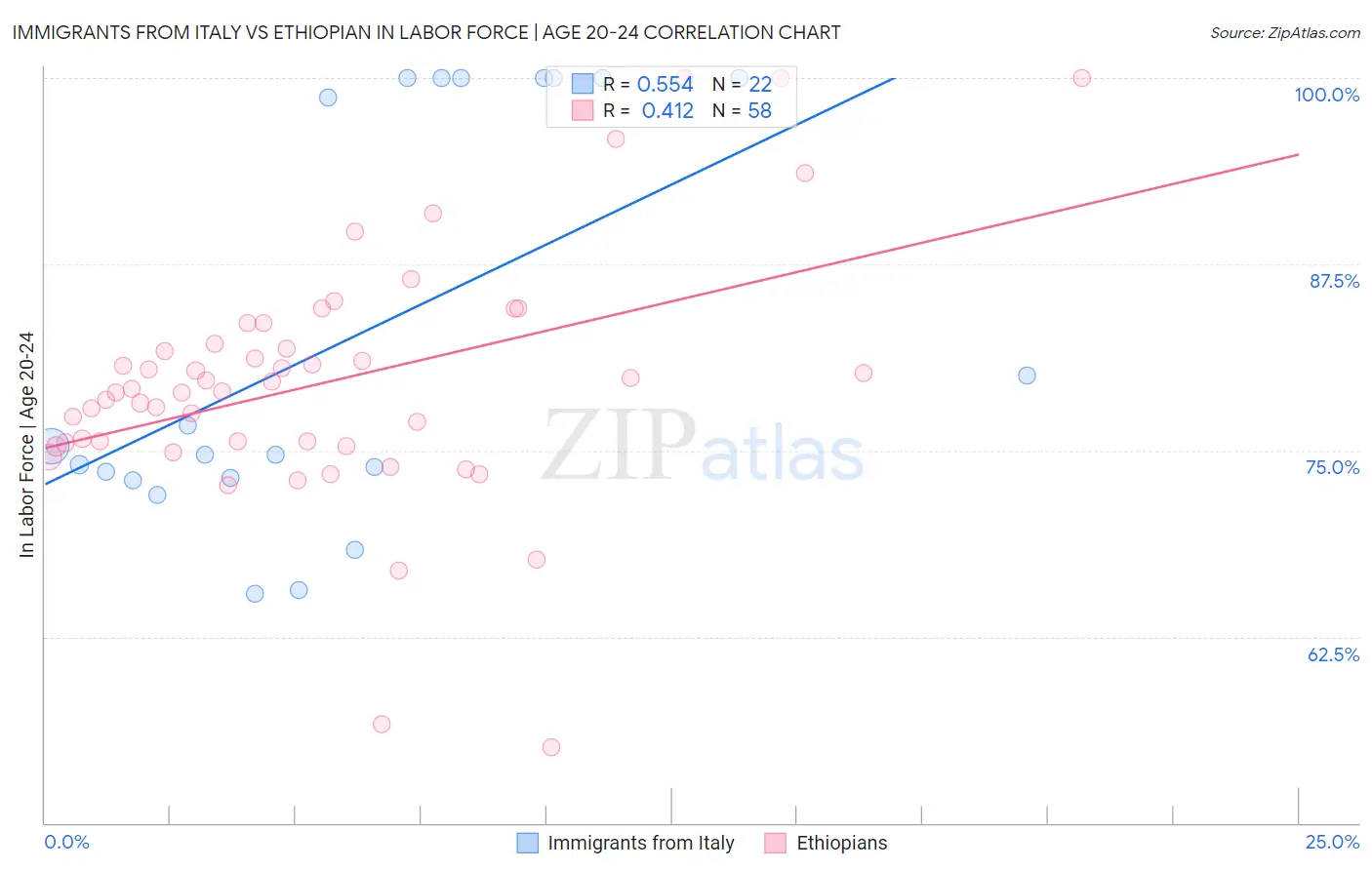 Immigrants from Italy vs Ethiopian In Labor Force | Age 20-24