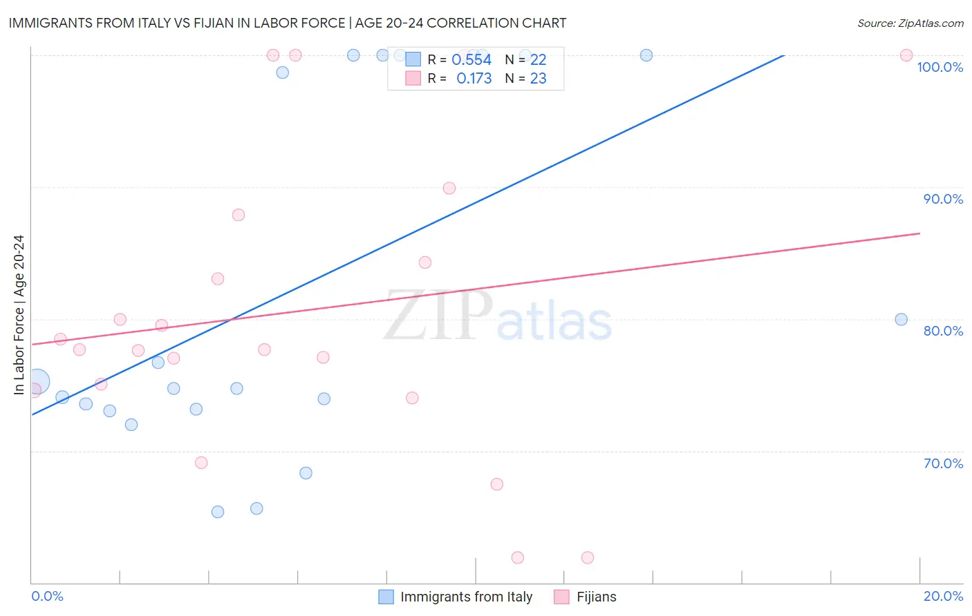 Immigrants from Italy vs Fijian In Labor Force | Age 20-24