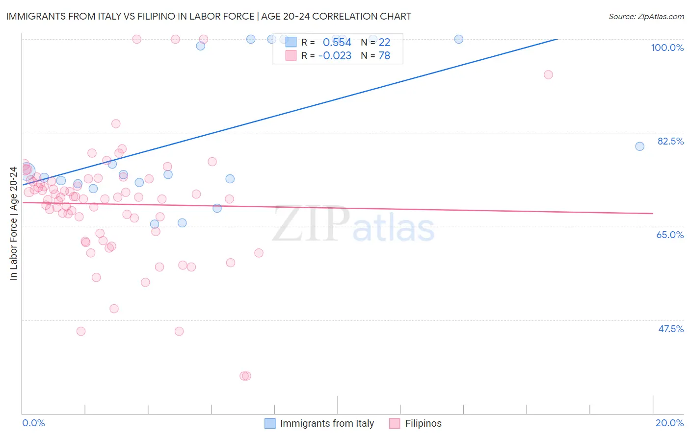Immigrants from Italy vs Filipino In Labor Force | Age 20-24