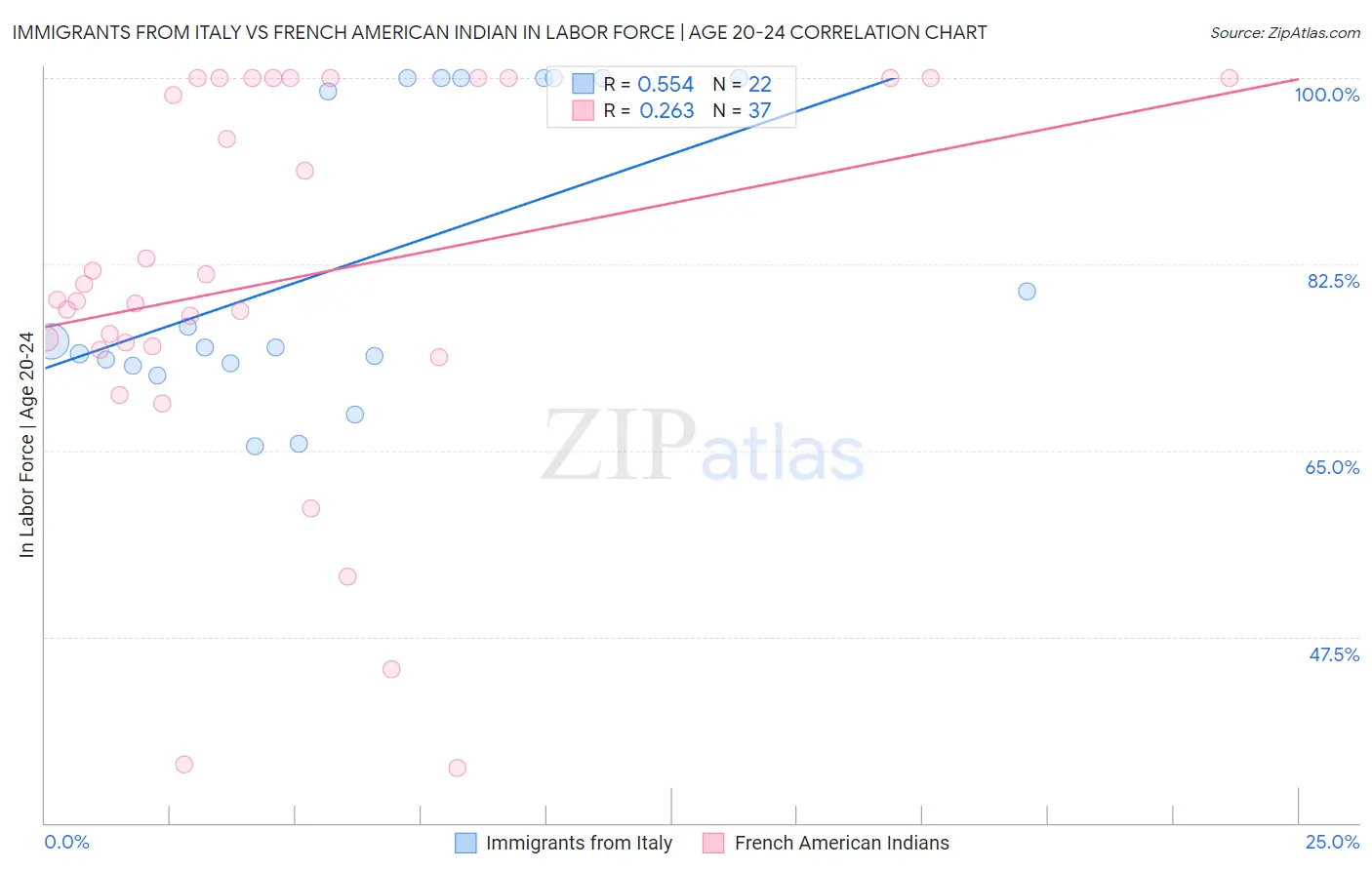 Immigrants from Italy vs French American Indian In Labor Force | Age 20-24