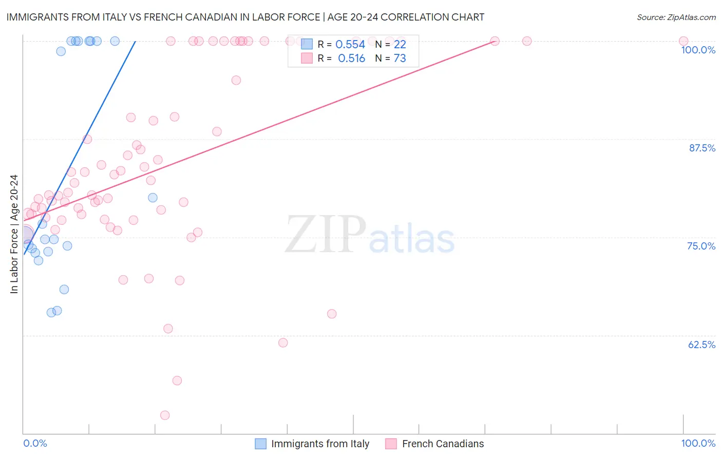 Immigrants from Italy vs French Canadian In Labor Force | Age 20-24