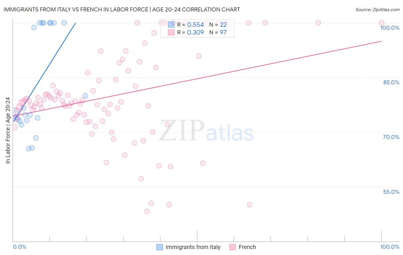 Immigrants from Italy vs French In Labor Force | Age 20-24