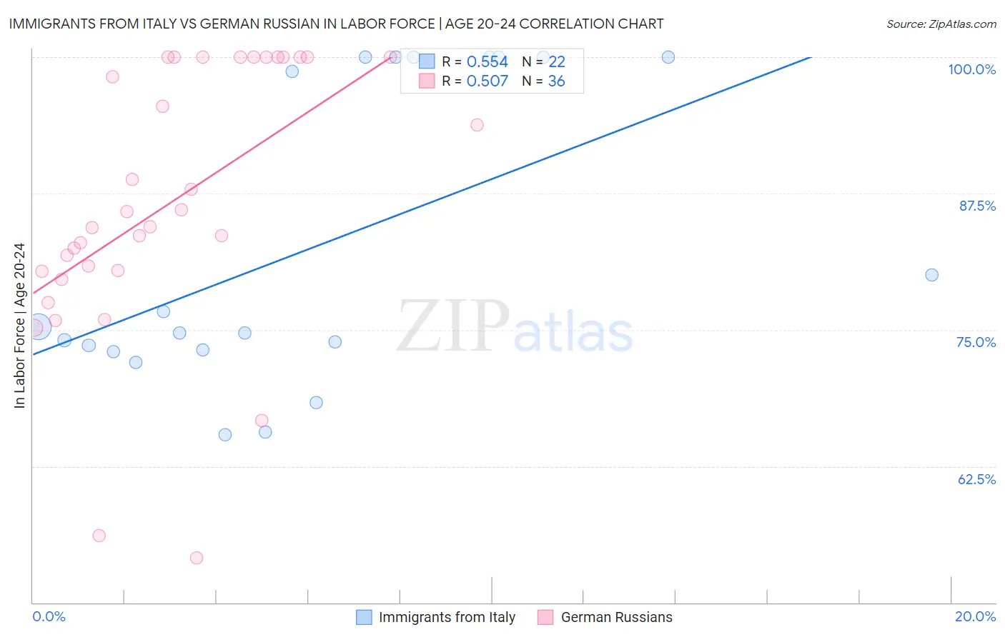 Immigrants from Italy vs German Russian In Labor Force | Age 20-24