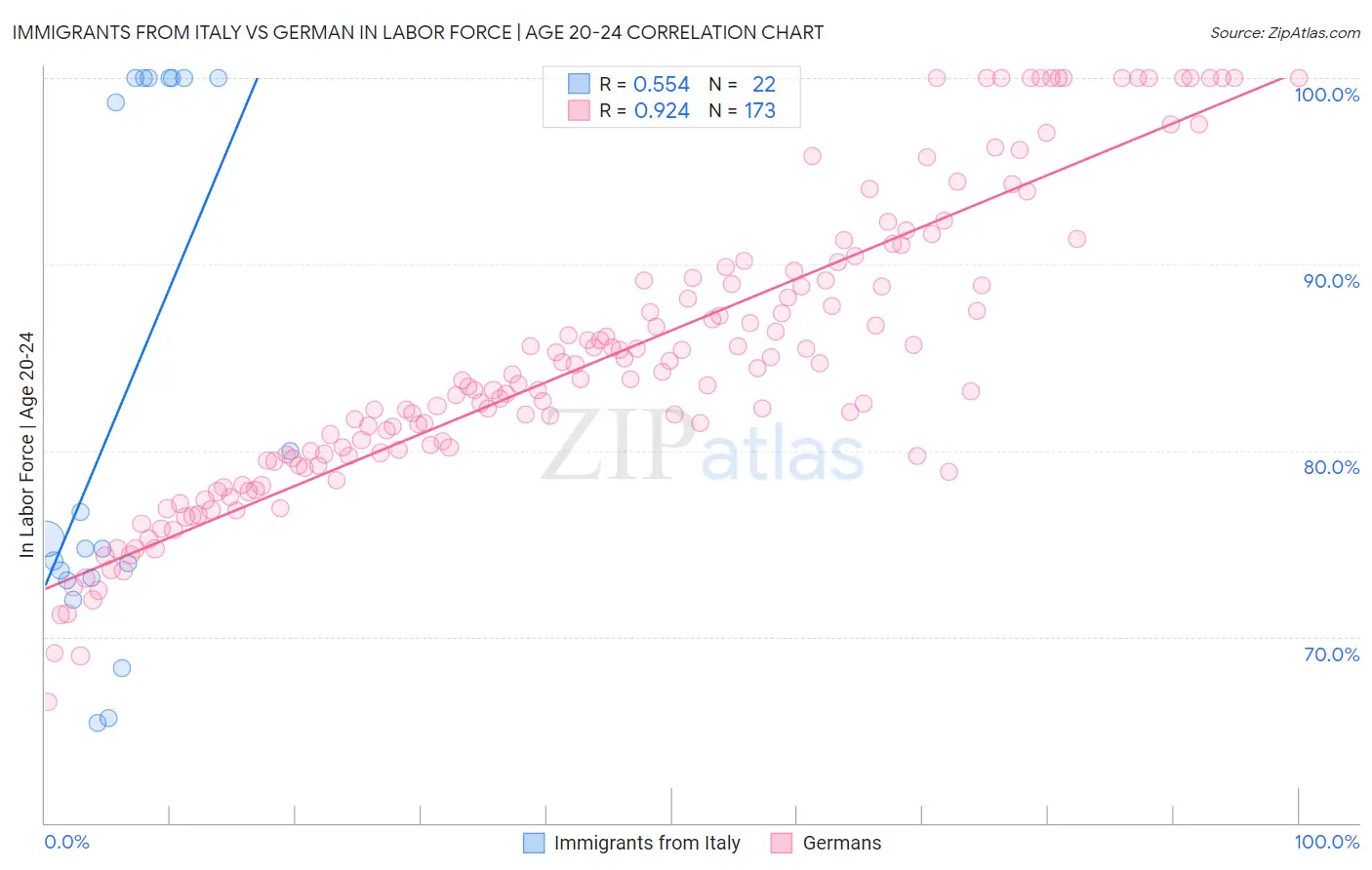 Immigrants from Italy vs German In Labor Force | Age 20-24
