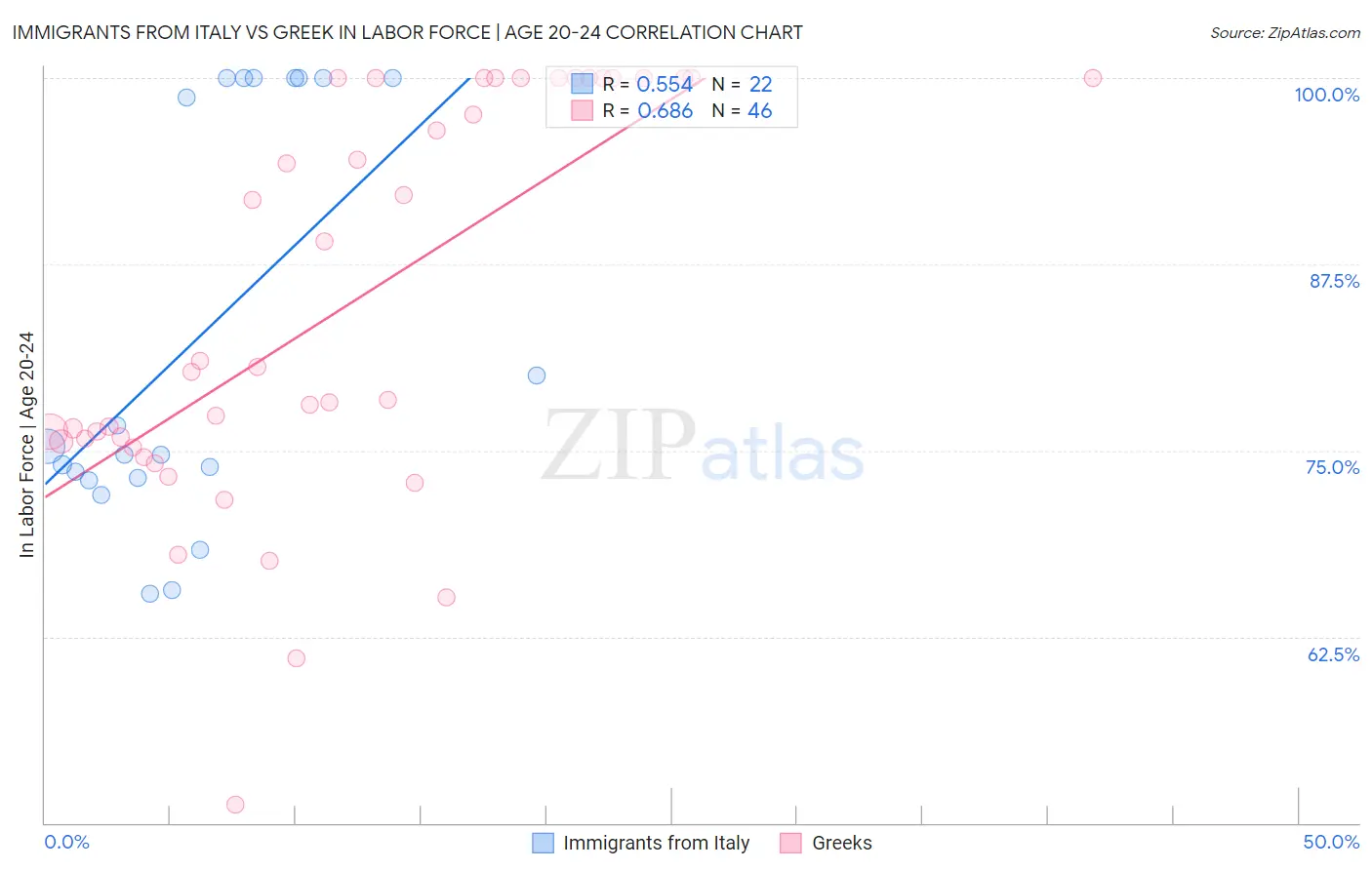 Immigrants from Italy vs Greek In Labor Force | Age 20-24