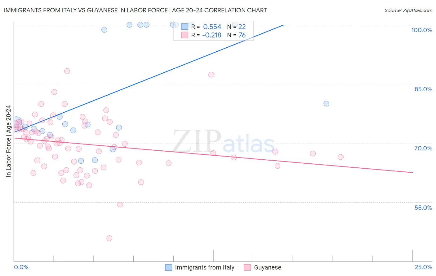 Immigrants from Italy vs Guyanese In Labor Force | Age 20-24