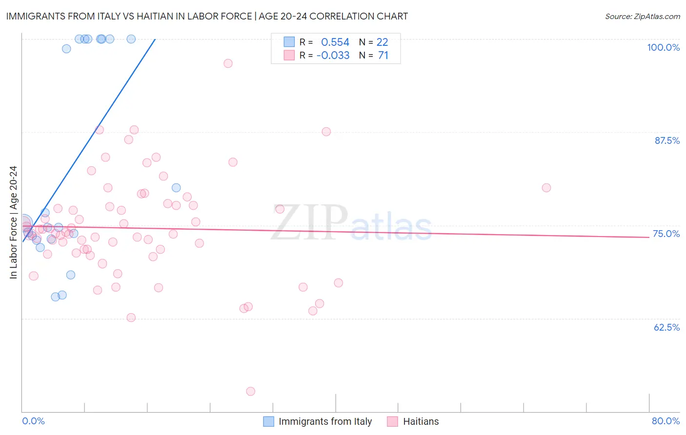 Immigrants from Italy vs Haitian In Labor Force | Age 20-24