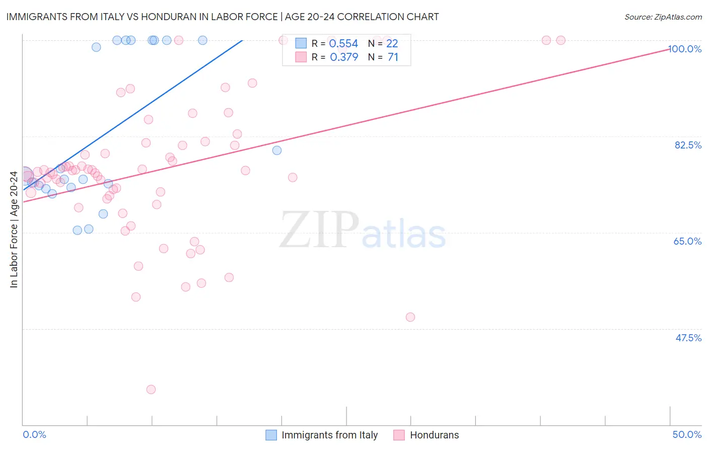 Immigrants from Italy vs Honduran In Labor Force | Age 20-24