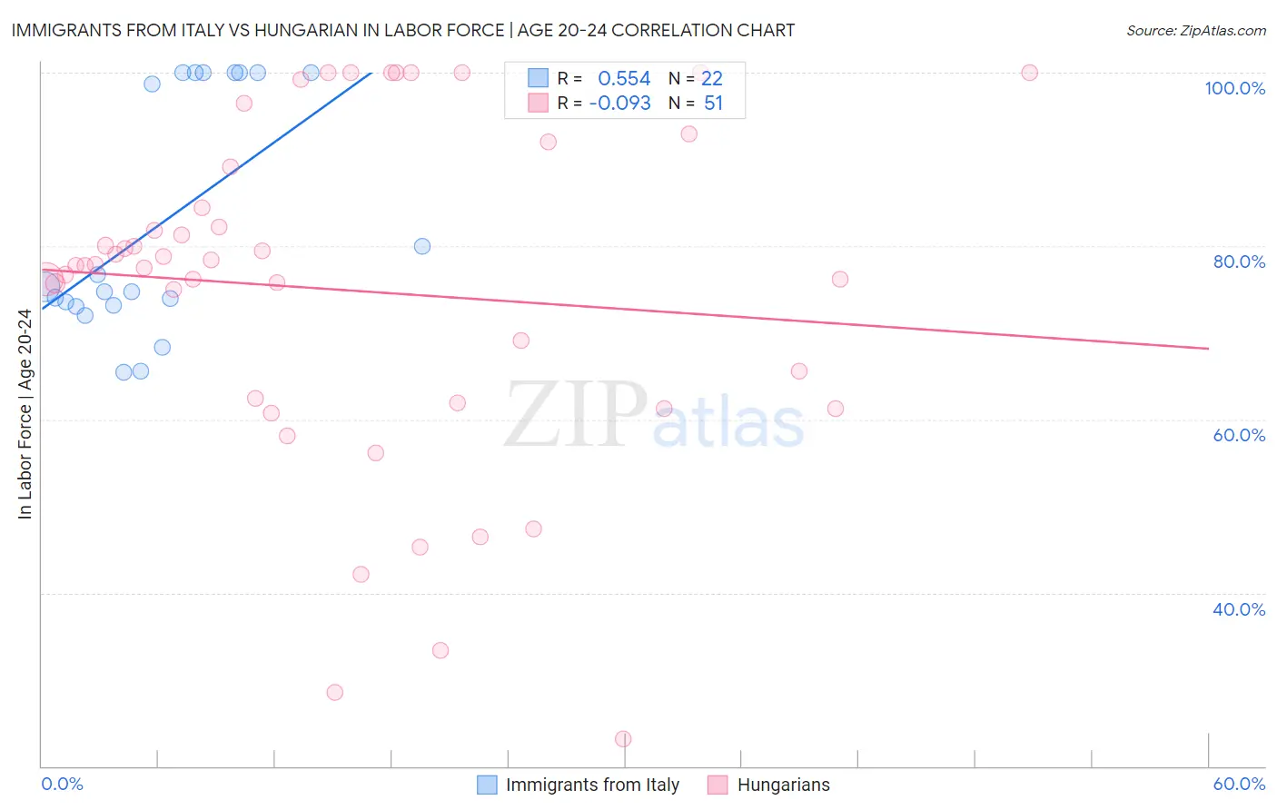 Immigrants from Italy vs Hungarian In Labor Force | Age 20-24