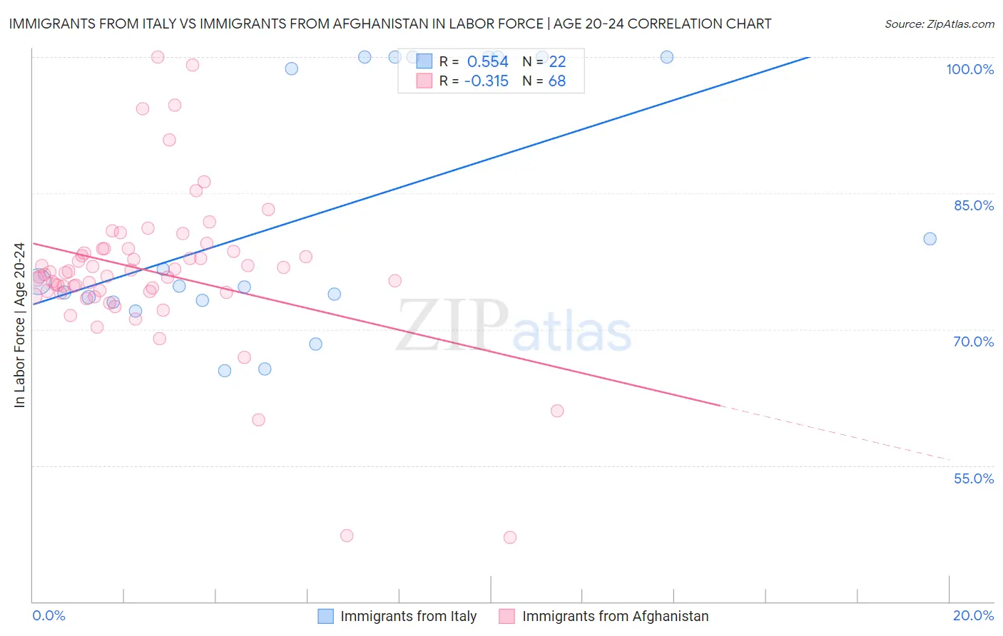 Immigrants from Italy vs Immigrants from Afghanistan In Labor Force | Age 20-24