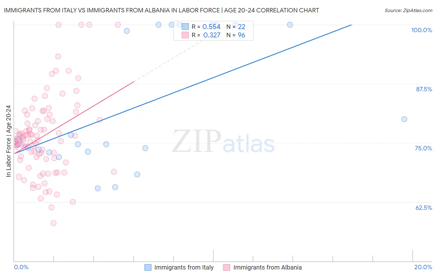 Immigrants from Italy vs Immigrants from Albania In Labor Force | Age 20-24