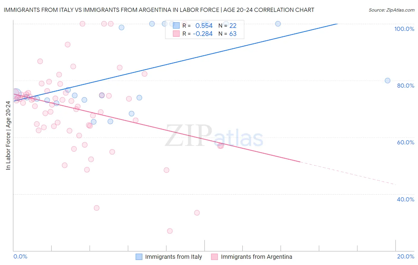 Immigrants from Italy vs Immigrants from Argentina In Labor Force | Age 20-24