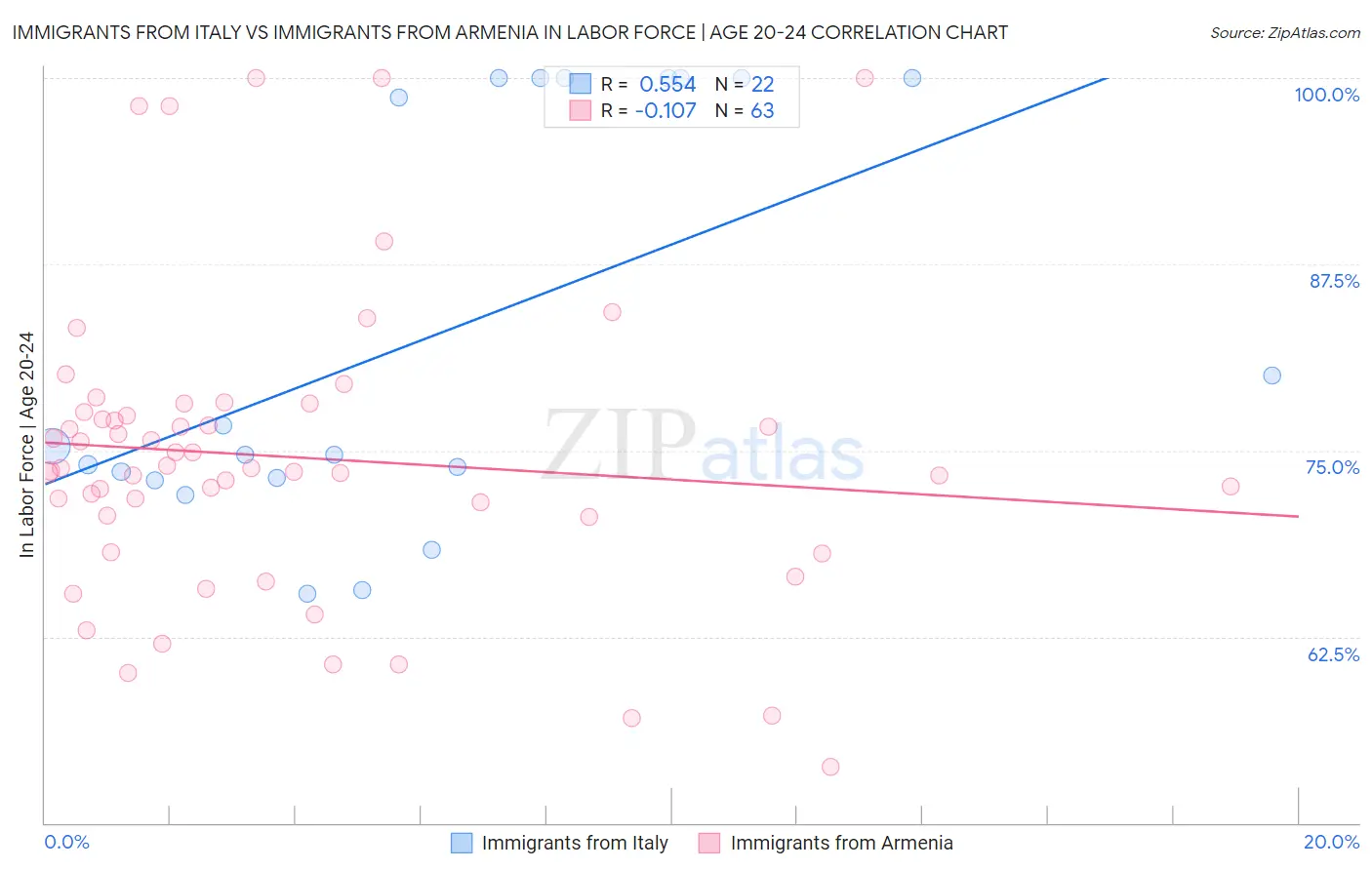 Immigrants from Italy vs Immigrants from Armenia In Labor Force | Age 20-24