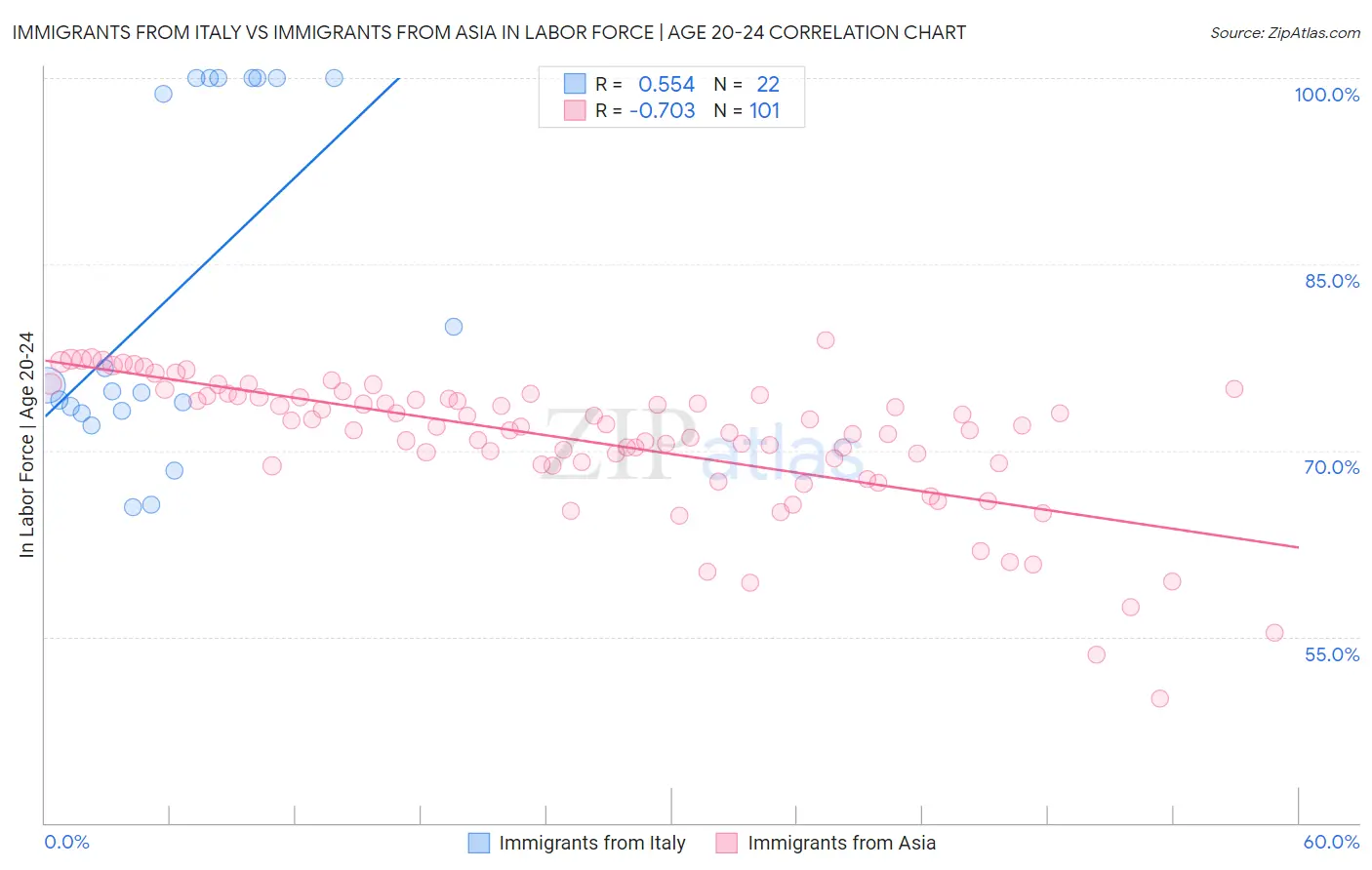Immigrants from Italy vs Immigrants from Asia In Labor Force | Age 20-24