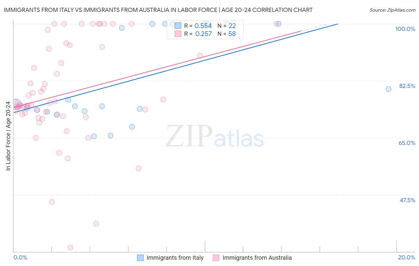 Immigrants from Italy vs Immigrants from Australia In Labor Force | Age 20-24