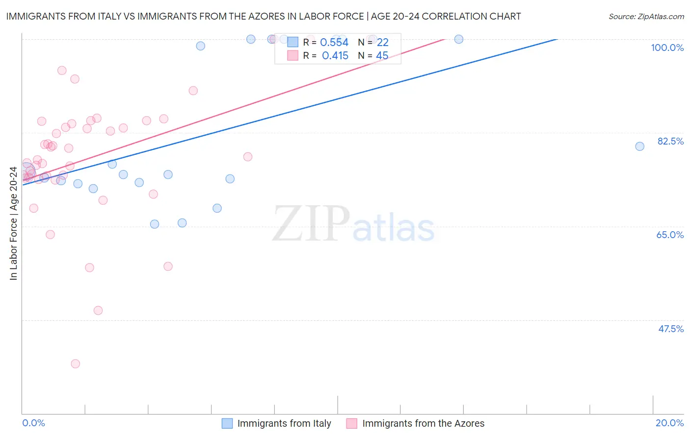 Immigrants from Italy vs Immigrants from the Azores In Labor Force | Age 20-24