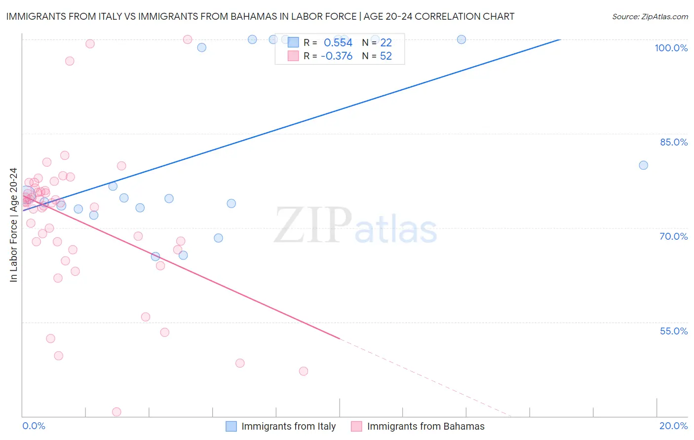 Immigrants from Italy vs Immigrants from Bahamas In Labor Force | Age 20-24