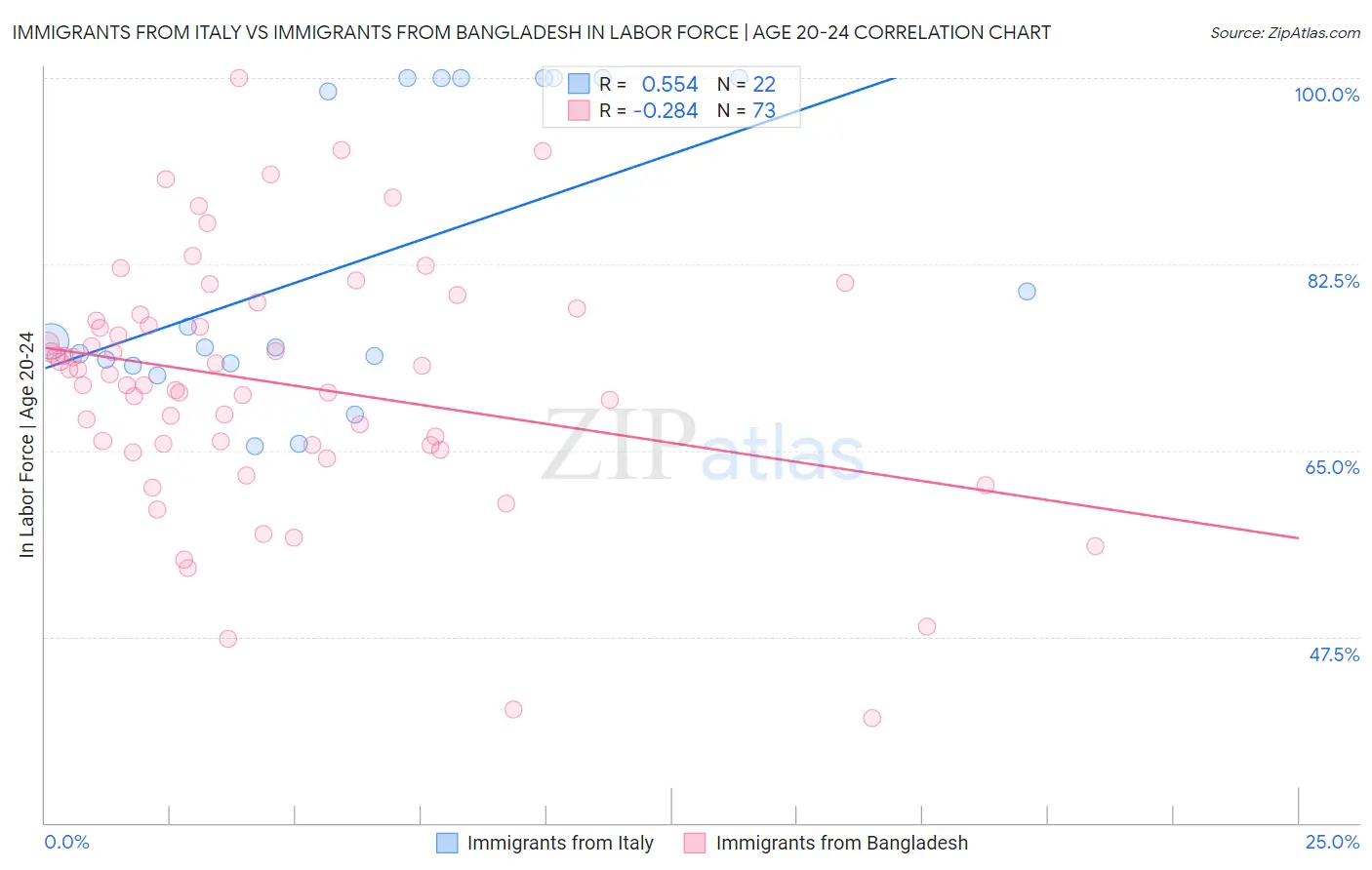 Immigrants from Italy vs Immigrants from Bangladesh In Labor Force | Age 20-24