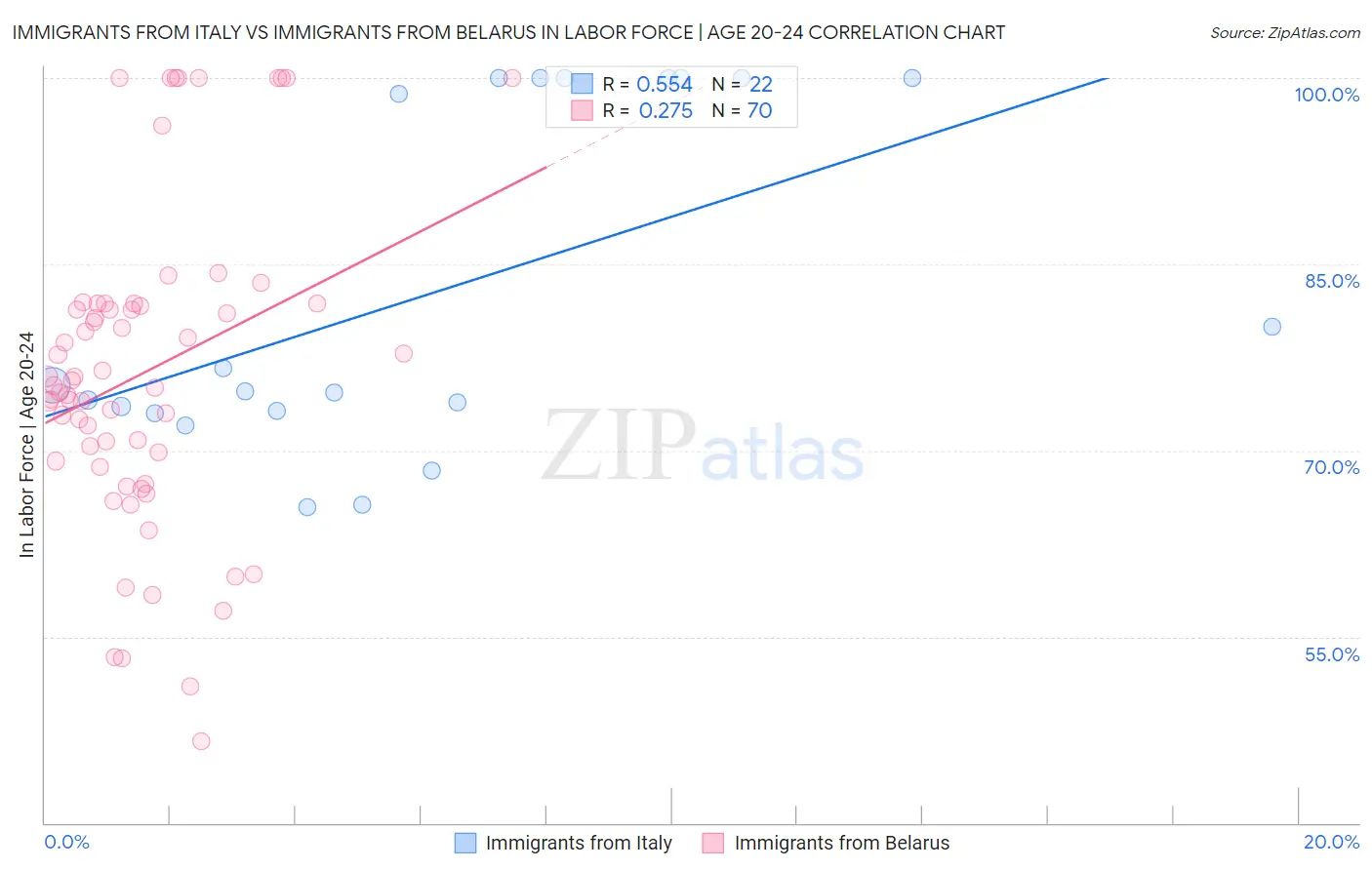 Immigrants from Italy vs Immigrants from Belarus In Labor Force | Age 20-24