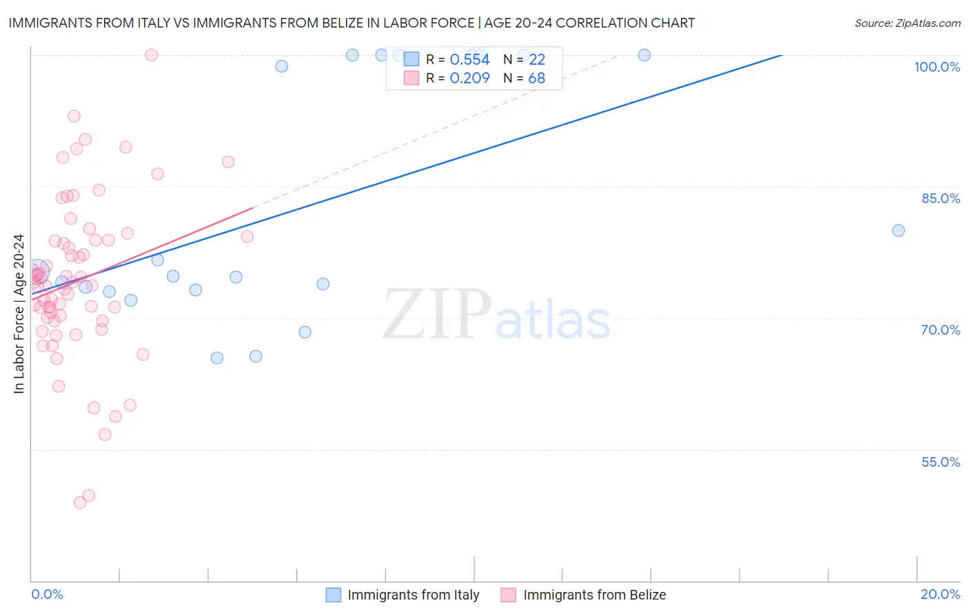 Immigrants from Italy vs Immigrants from Belize In Labor Force | Age 20-24