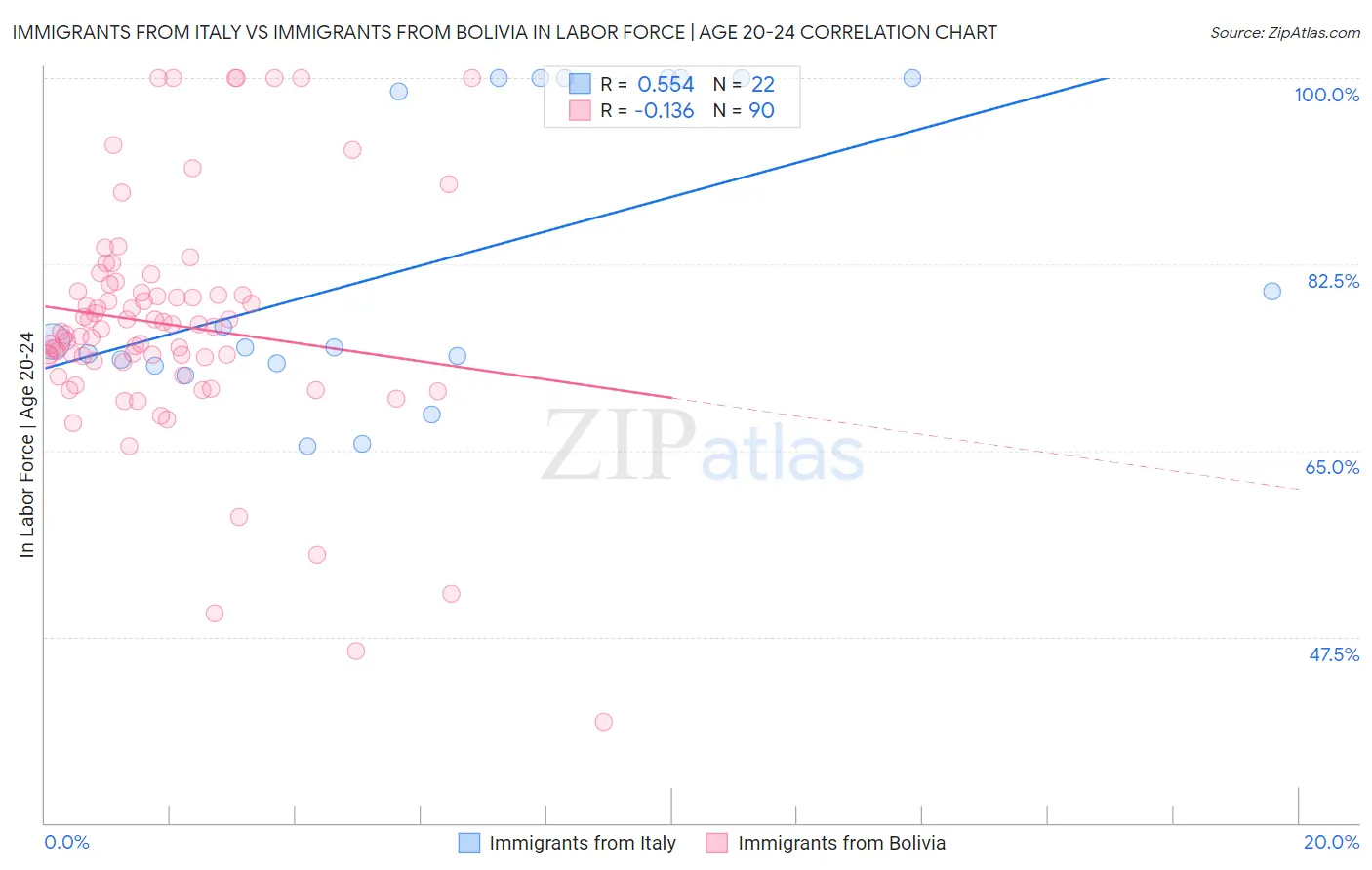 Immigrants from Italy vs Immigrants from Bolivia In Labor Force | Age 20-24