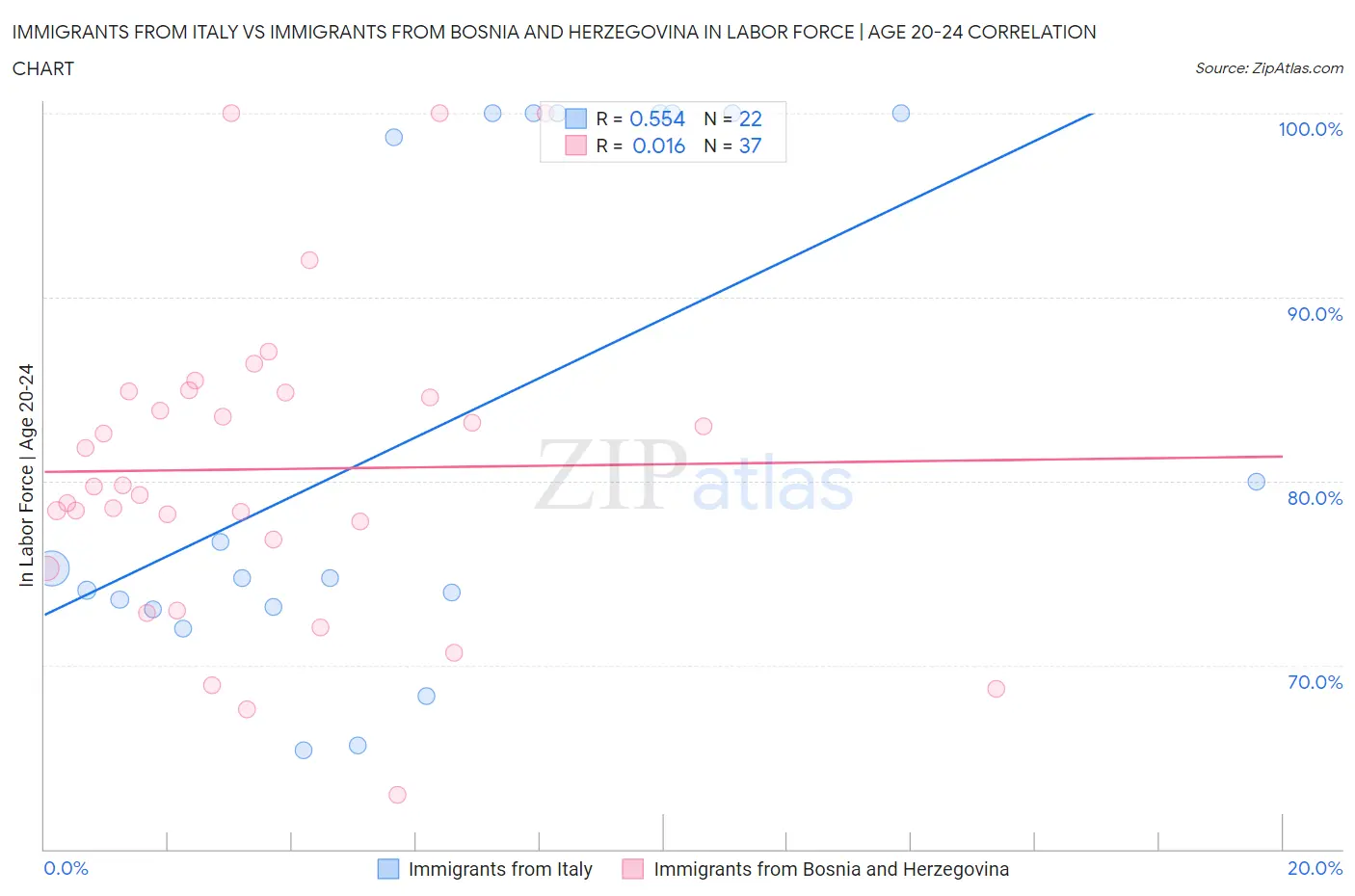 Immigrants from Italy vs Immigrants from Bosnia and Herzegovina In Labor Force | Age 20-24
