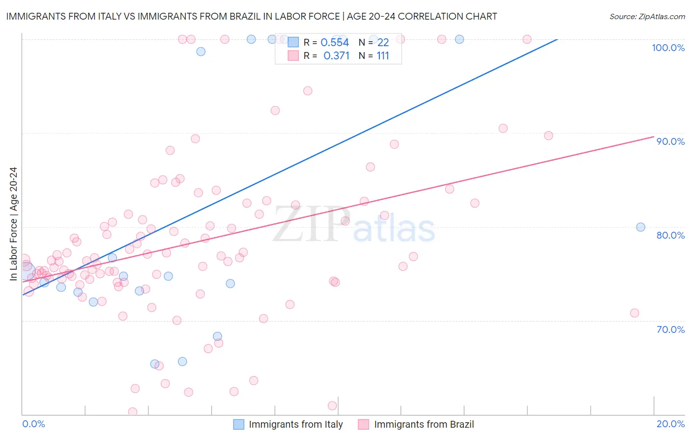 Immigrants from Italy vs Immigrants from Brazil In Labor Force | Age 20-24