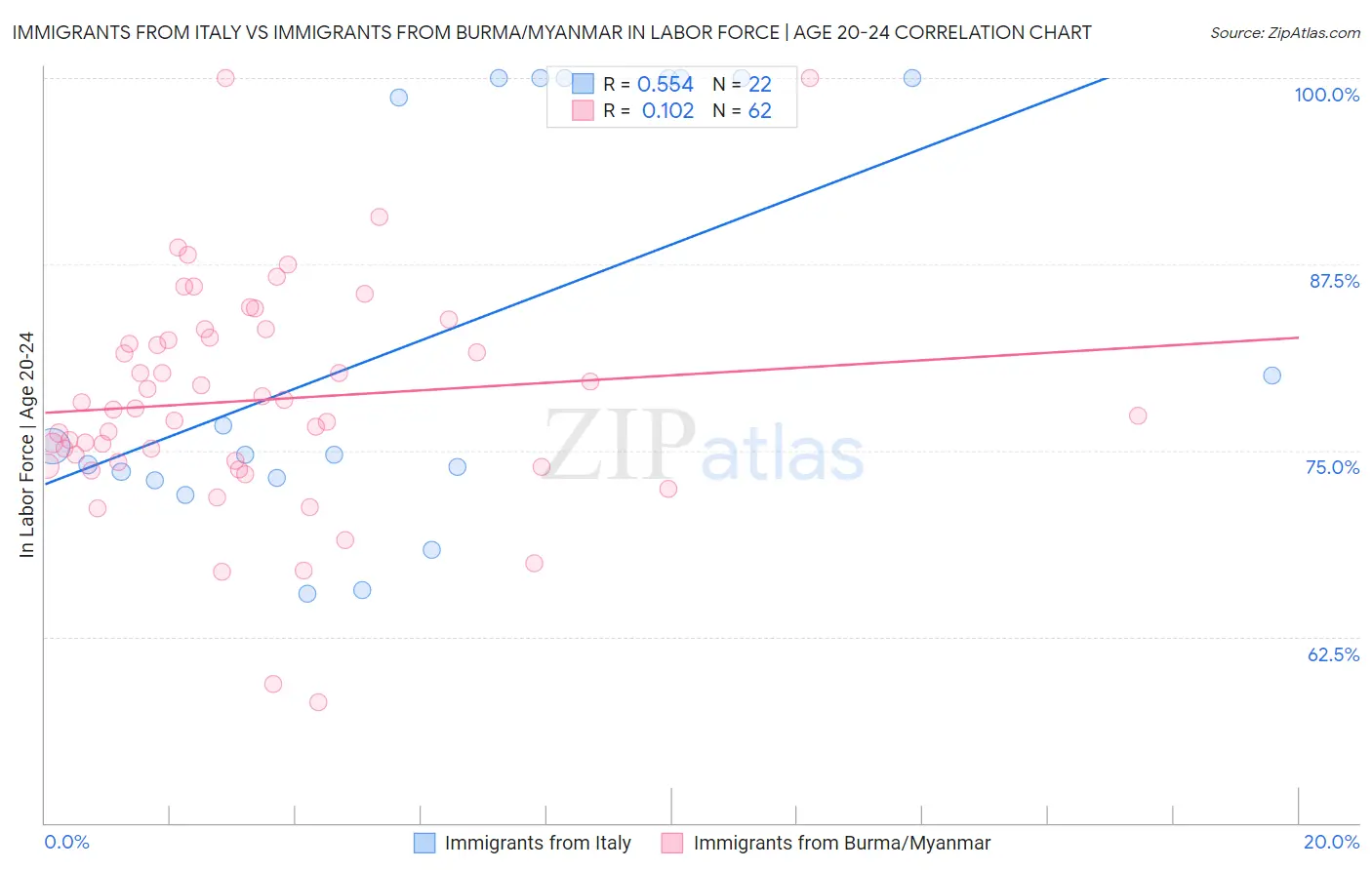 Immigrants from Italy vs Immigrants from Burma/Myanmar In Labor Force | Age 20-24