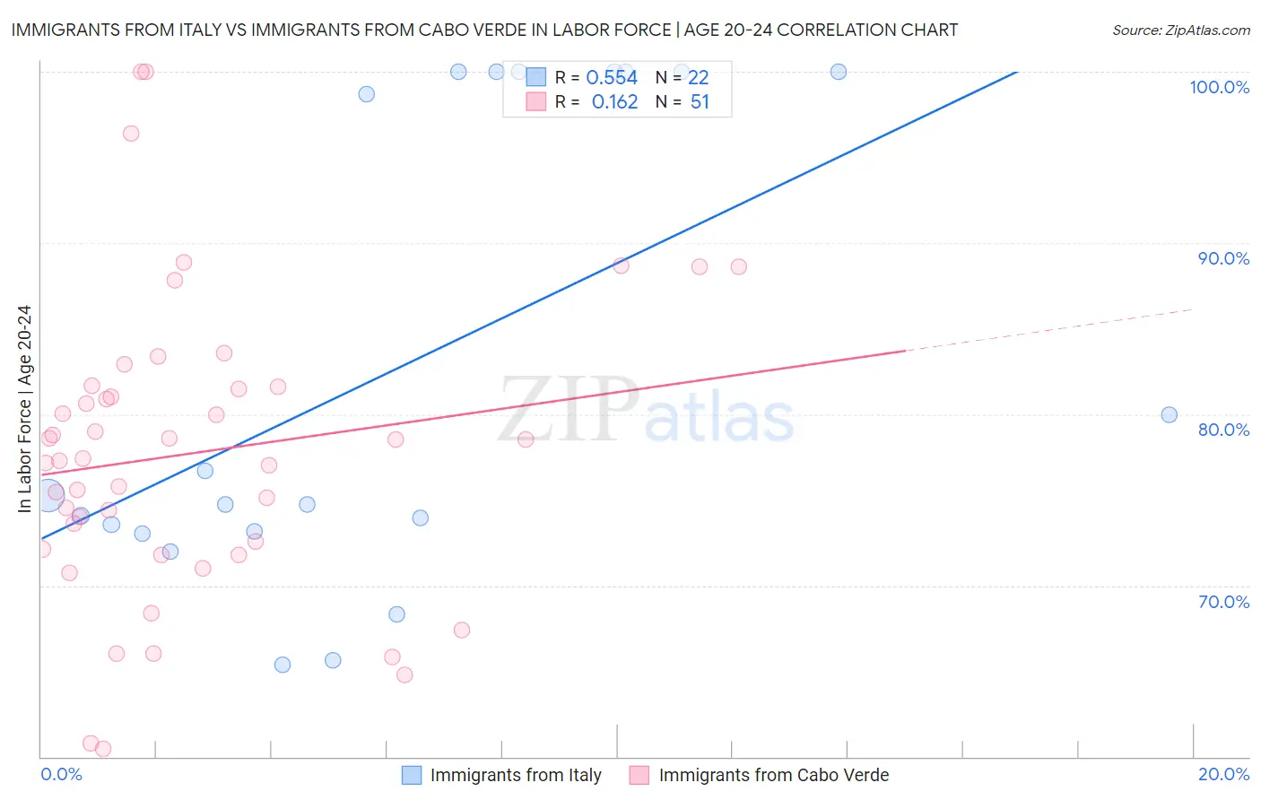Immigrants from Italy vs Immigrants from Cabo Verde In Labor Force | Age 20-24